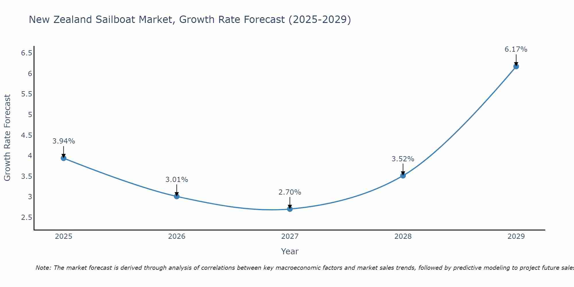 New Zealand Sailboat Market Growth Rate