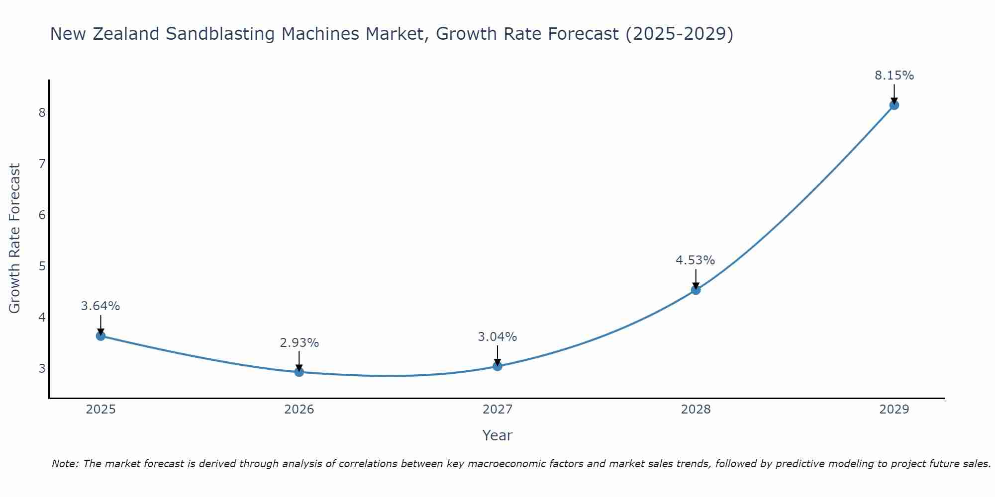 New Zealand Sandblasting Machines Market Growth Rate
