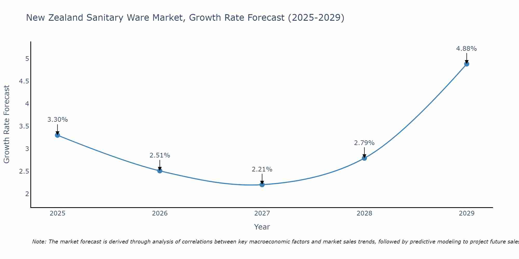 New Zealand Sanitary Ware Market Size Growth Rate