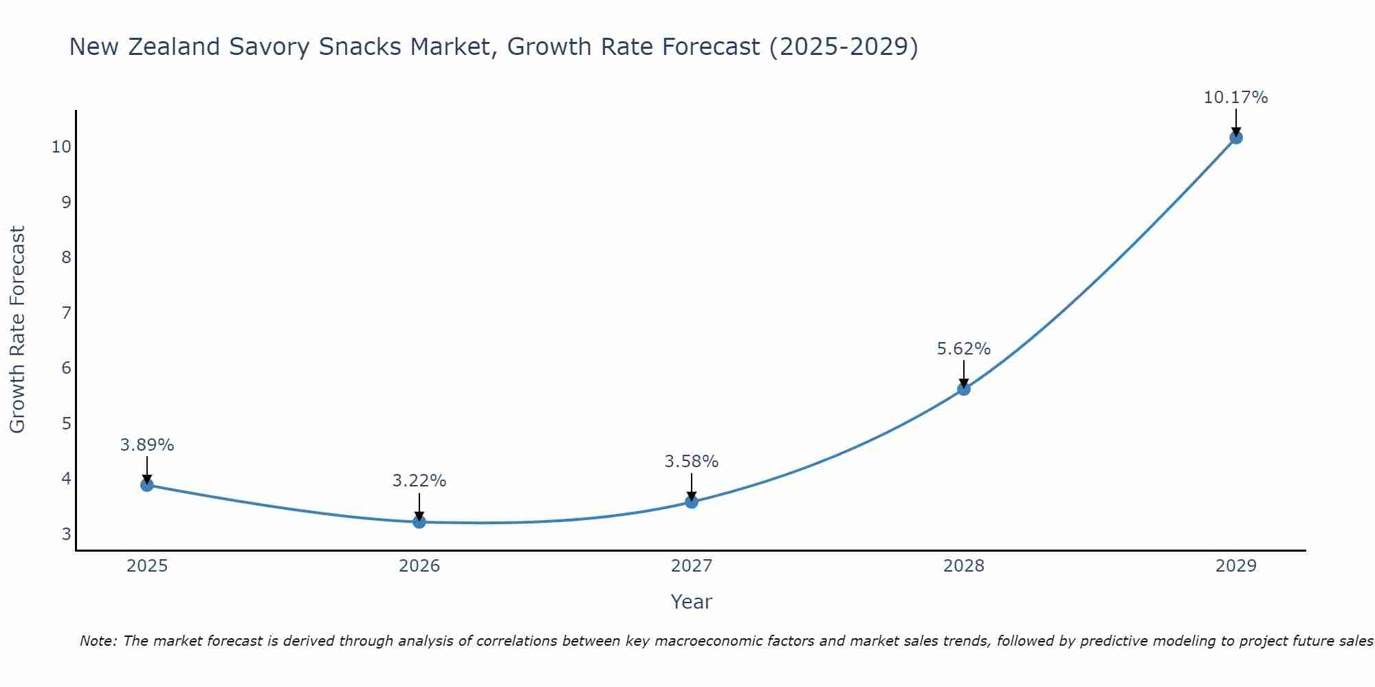 New Zealand Savory Snacks Market Growth Rate