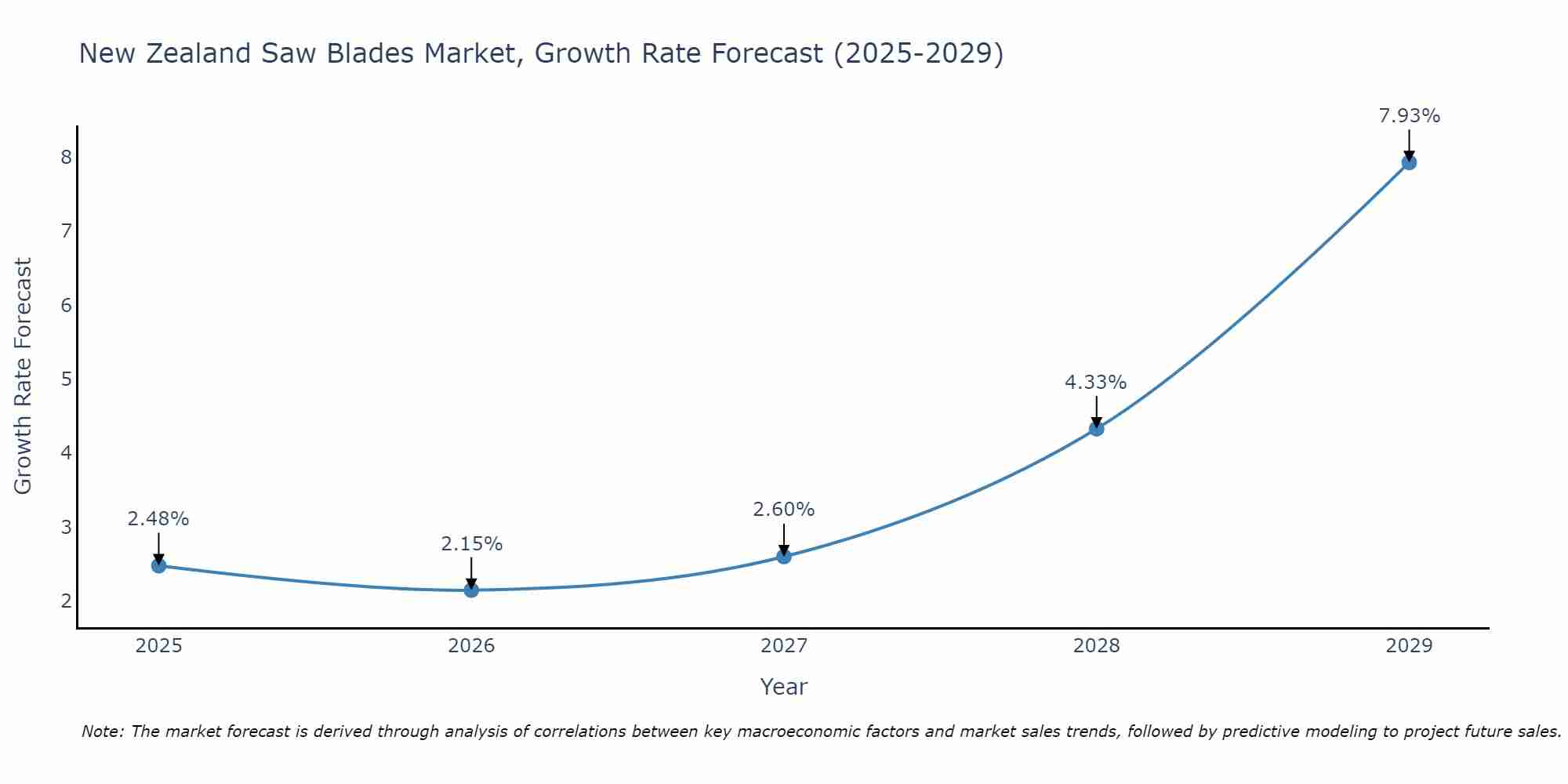 New Zealand Saw Blades Market Growth Rate