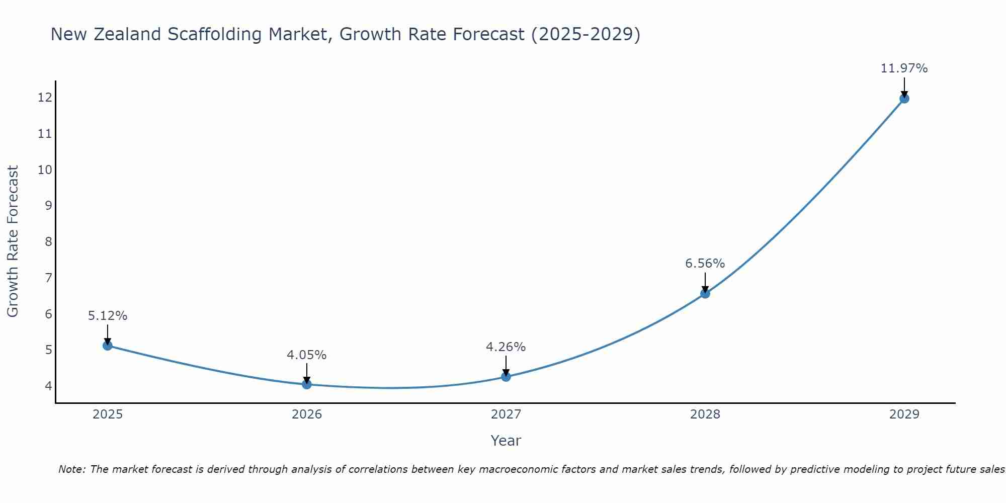 New Zealand Scaffolding Market Growth Rate