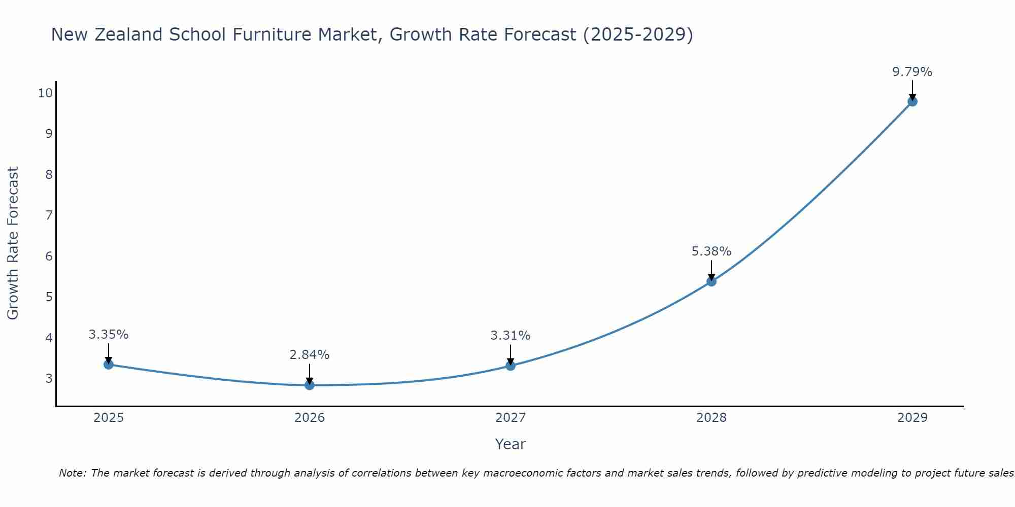 New Zealand School Furniture Market Growth Rate