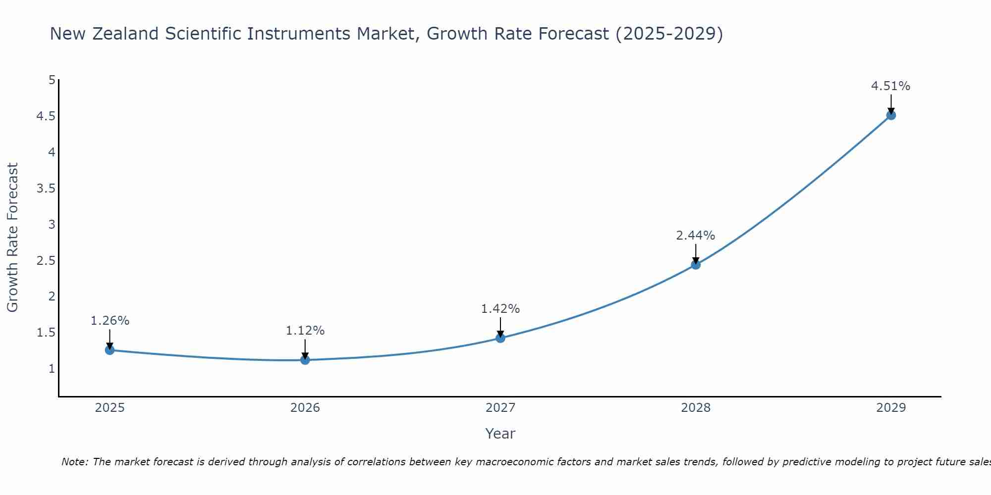 New Zealand Scientific Instruments Market Growth Rate