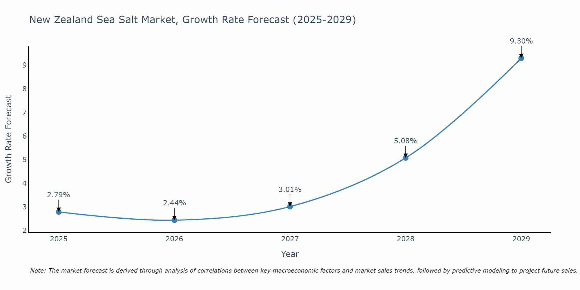 New Zealand Sea Salt Market Growth Rate