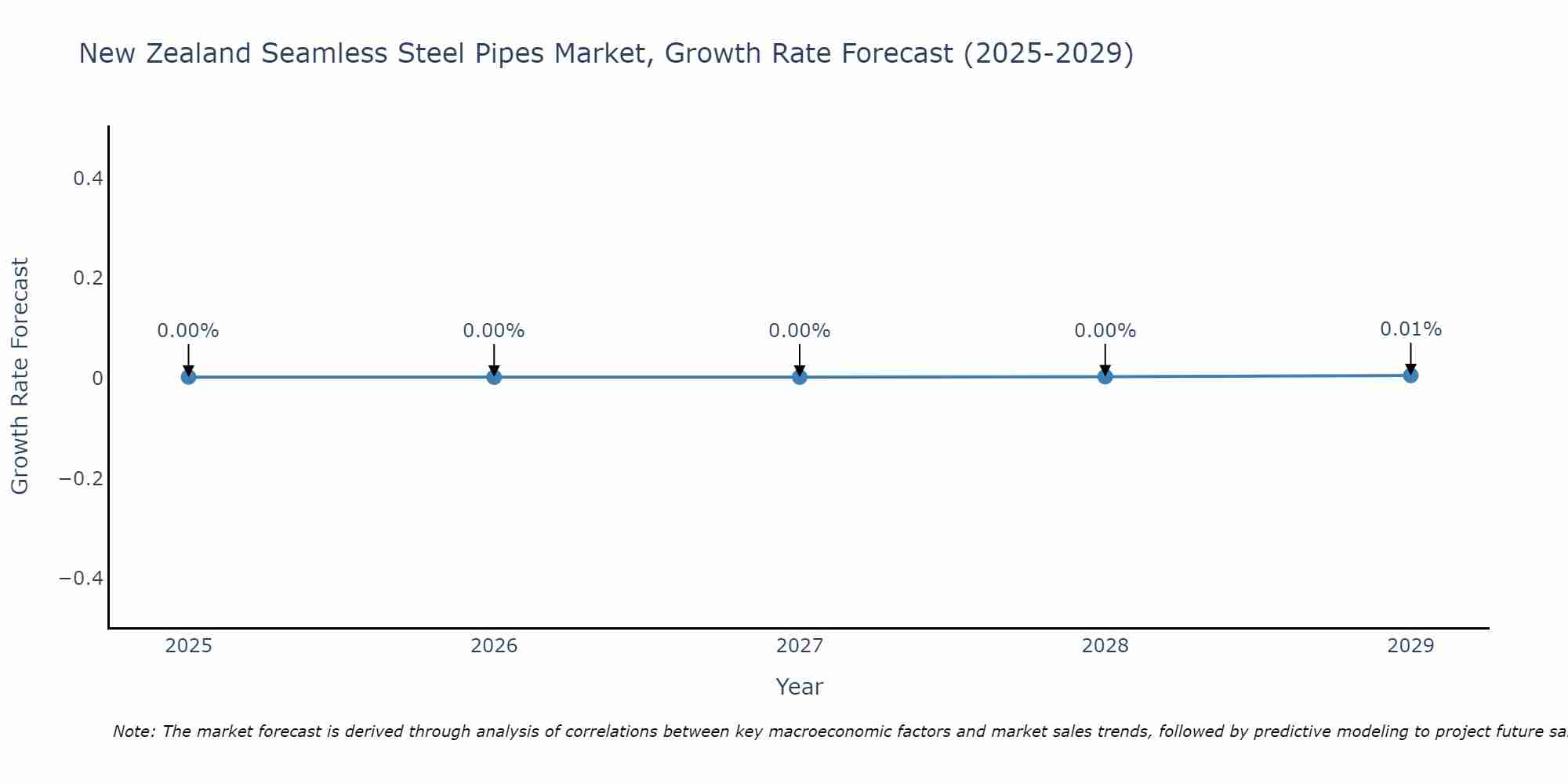 New Zealand Seamless Steel Pipes Market Growth Rate