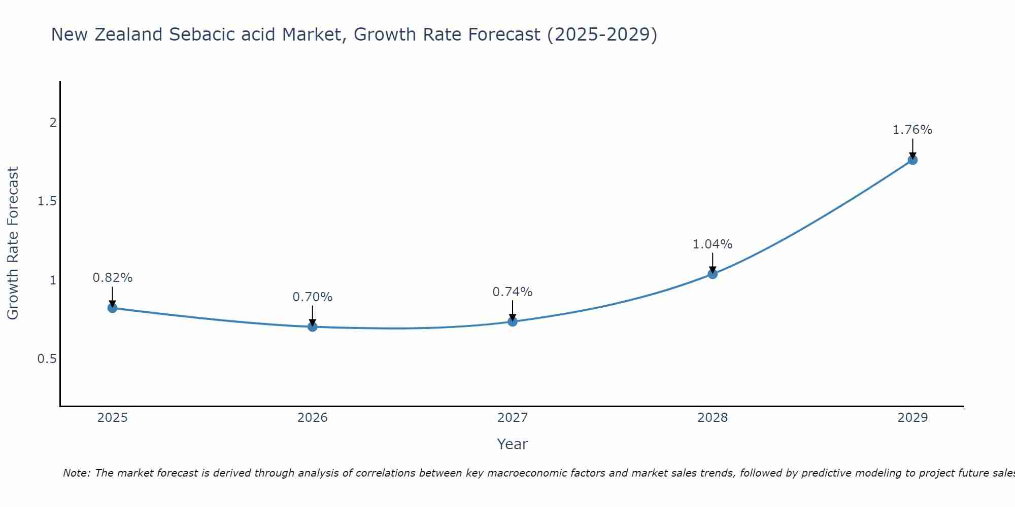 New Zealand Sebacic acid Market Growth Rate