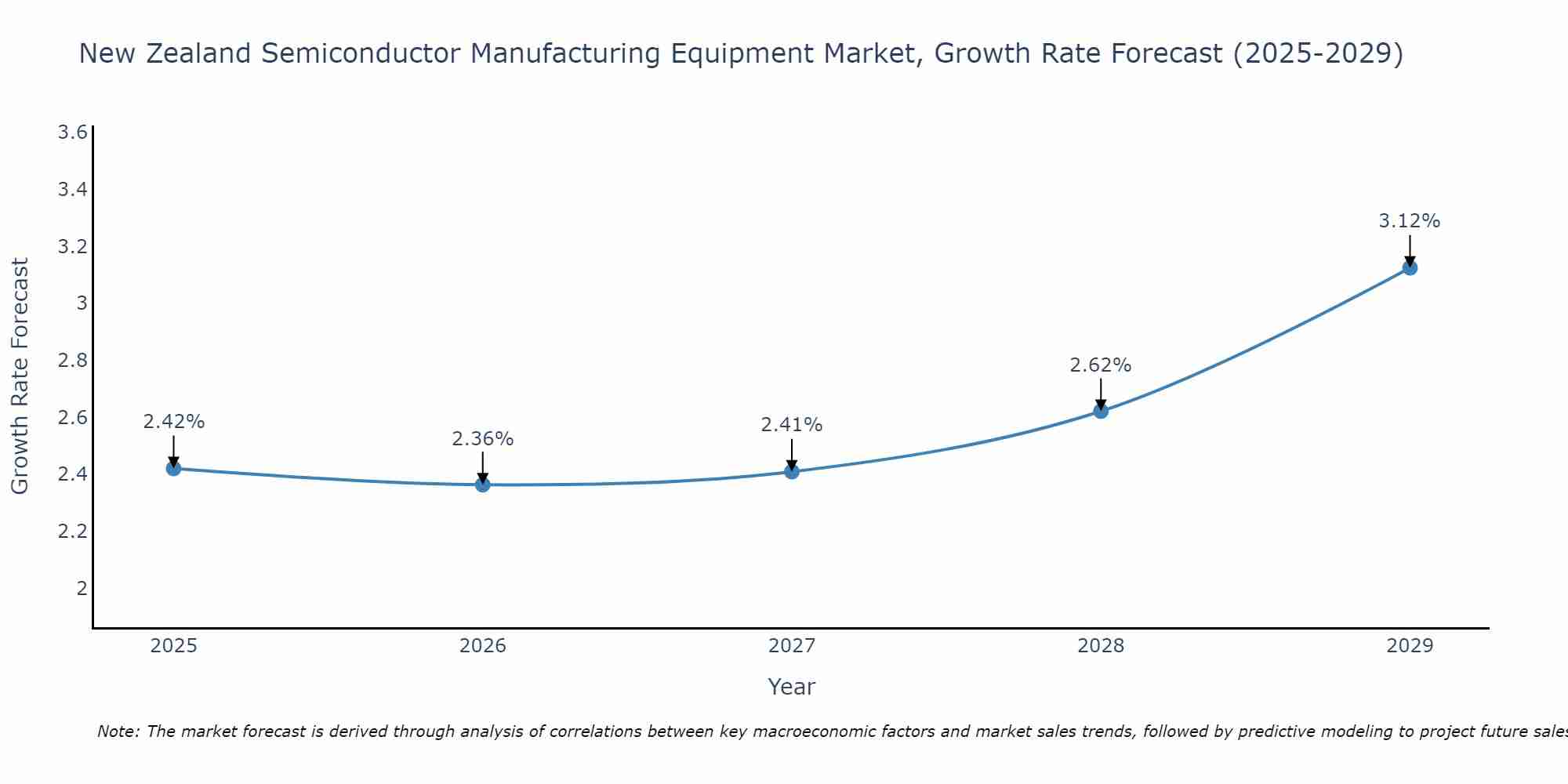 New Zealand Semiconductor Manufacturing Equipment Market Growth Rate