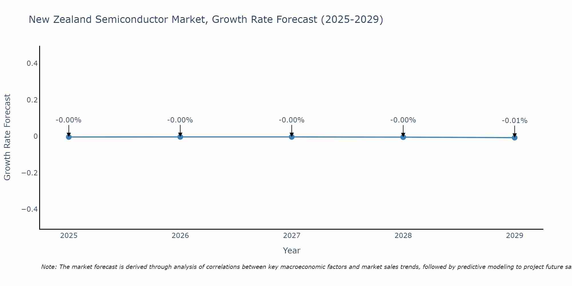 New Zealand Semiconductor Market Growth Rate