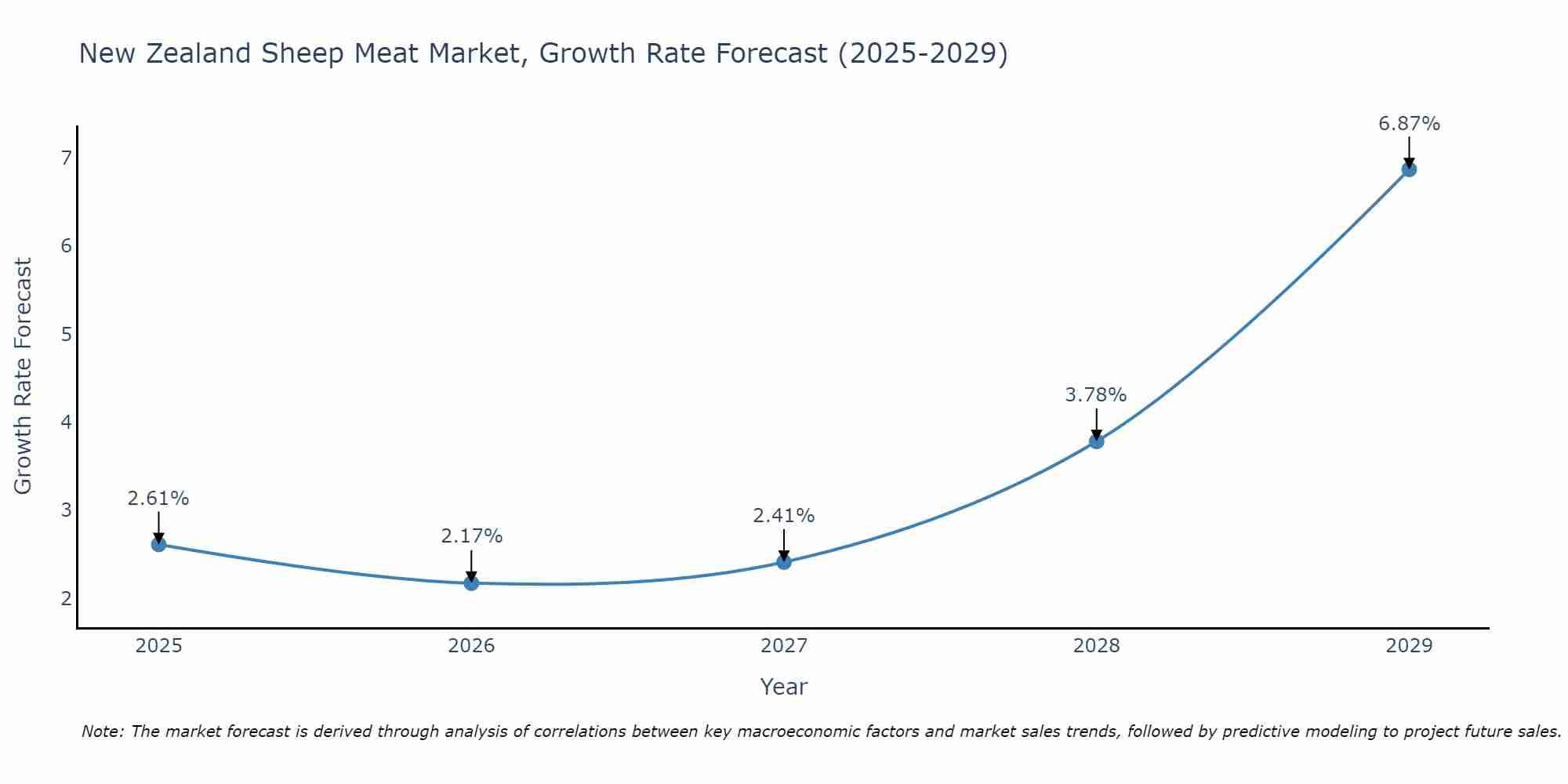 New Zealand Sheep Meat Market Growth Rate