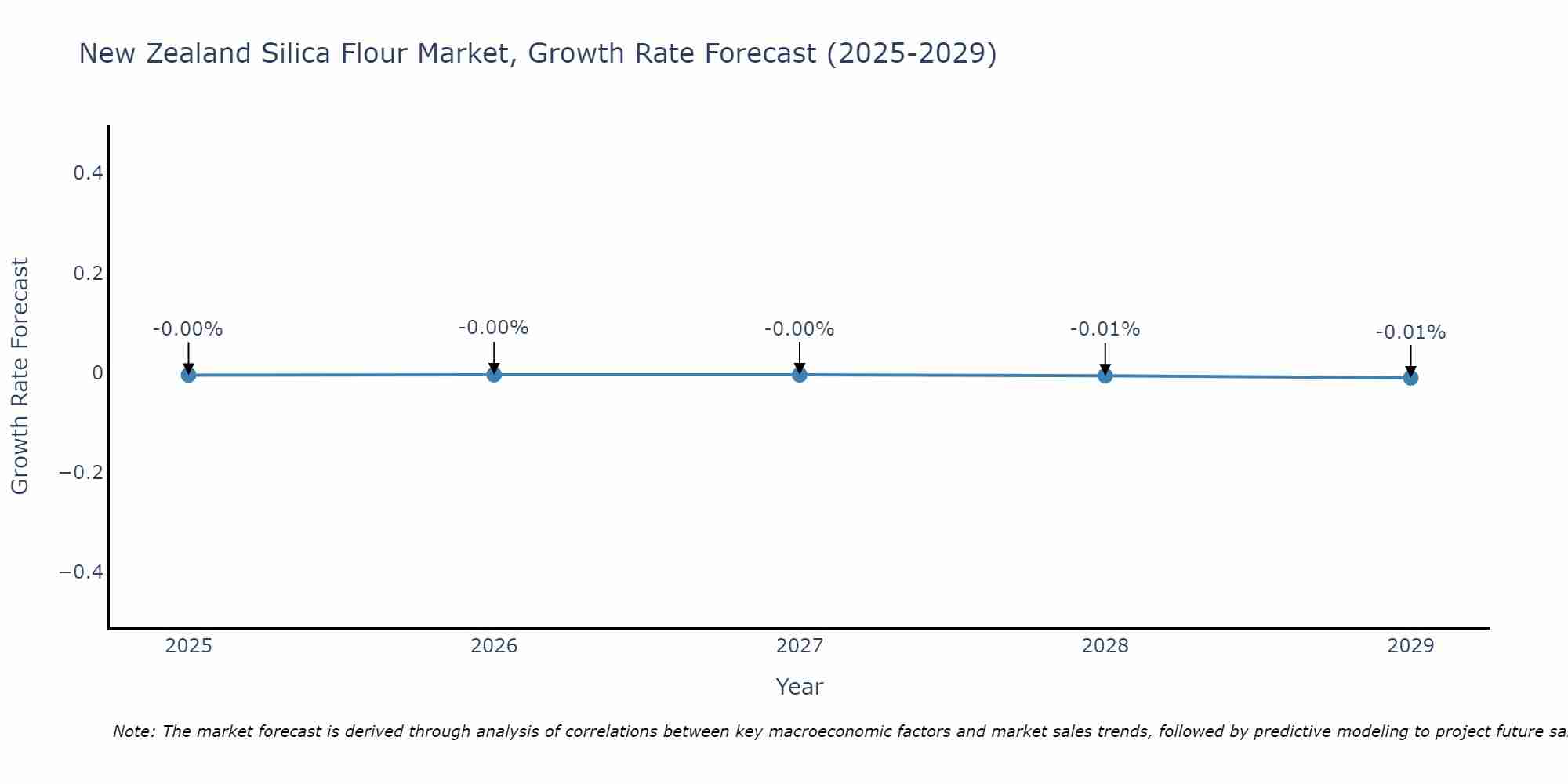 New Zealand Silica Flour Market Size Growth Rate