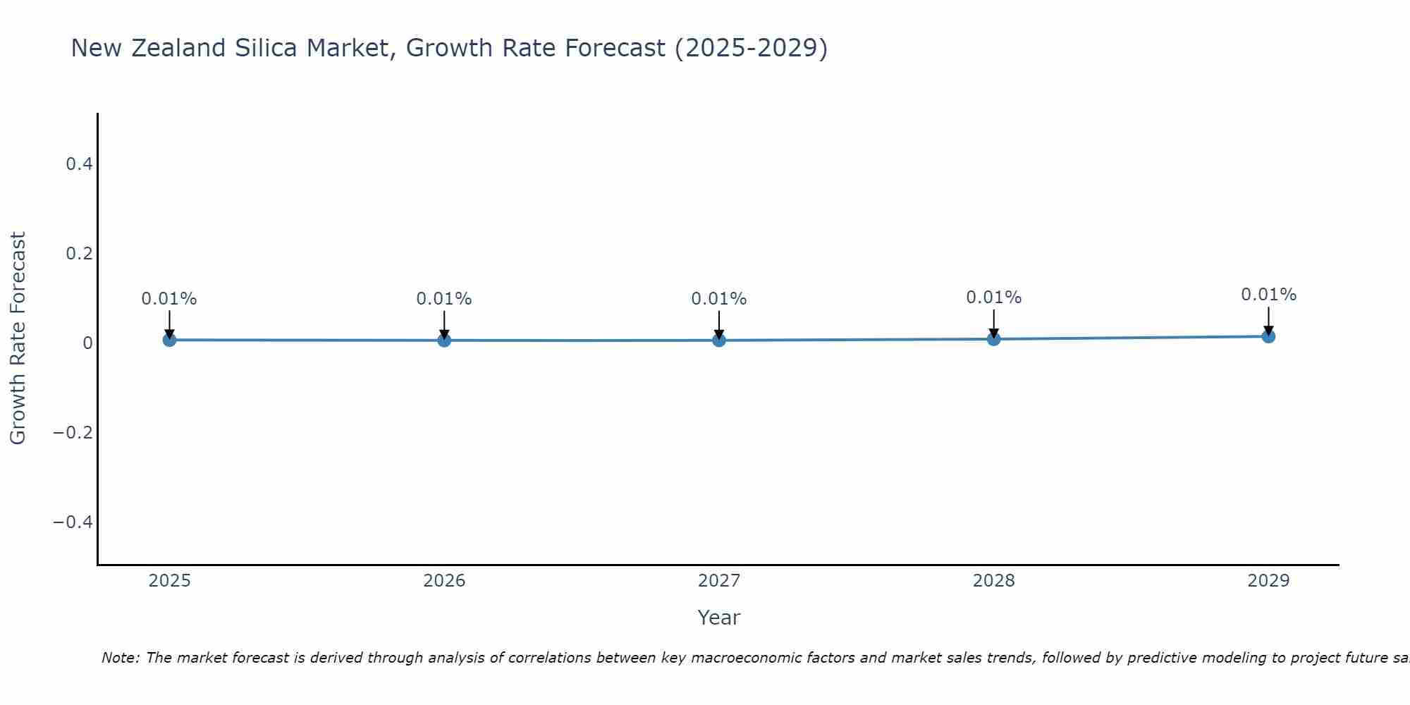 New Zealand Silica Market Growth Rate