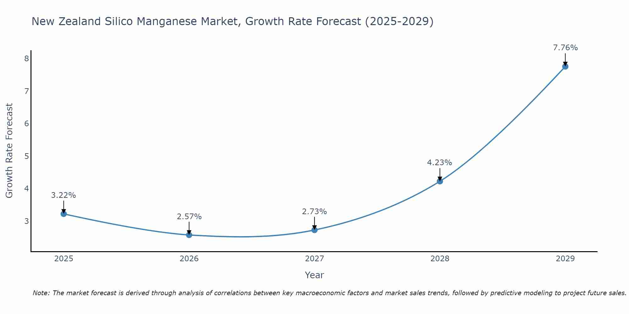 New Zealand Silico Manganese Market Growth Rate