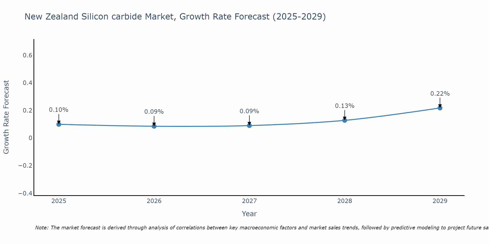 New Zealand Silicon carbide Market Growth Rate