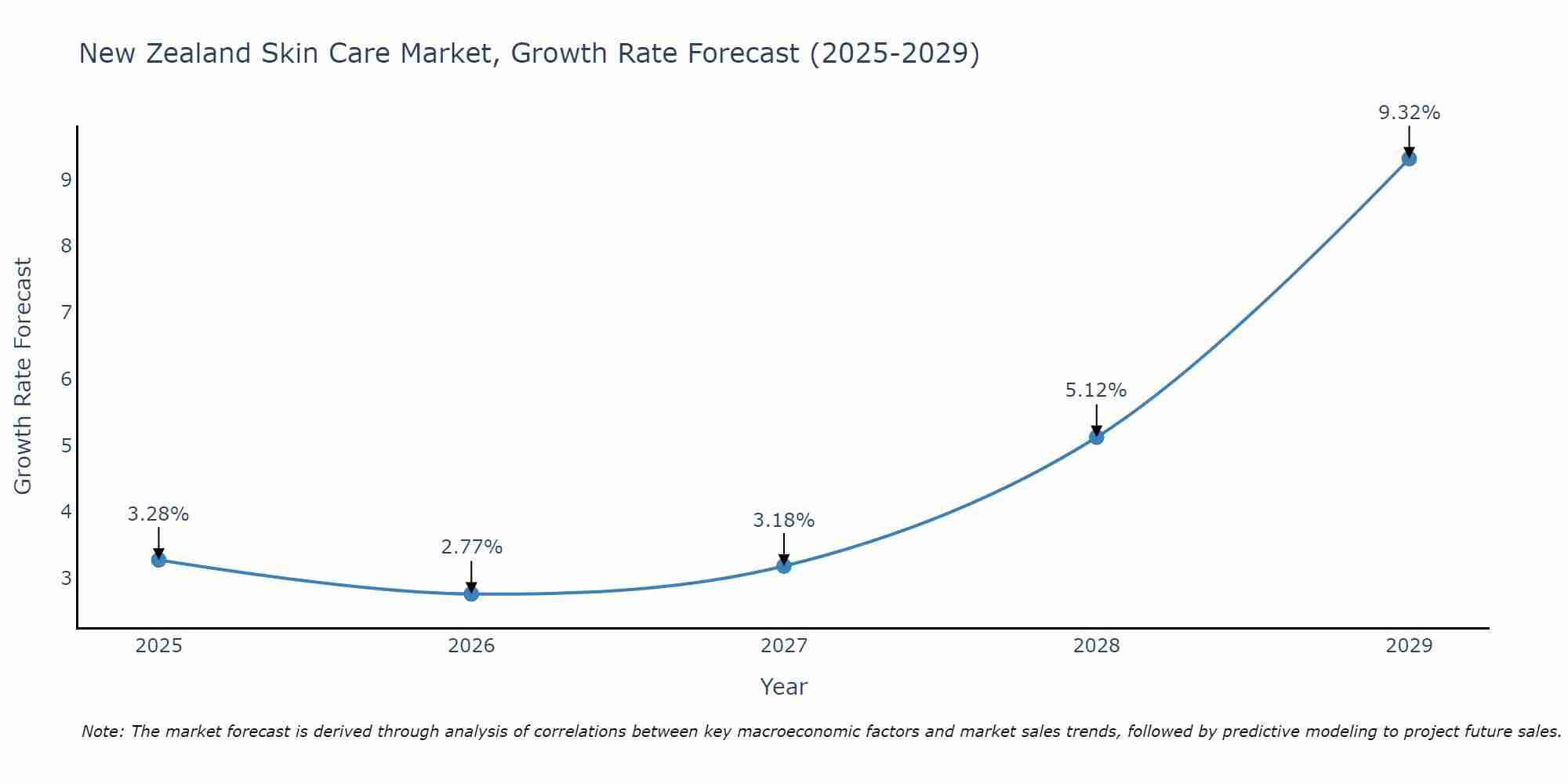 New Zealand Skin Care Market Size Growth Rate