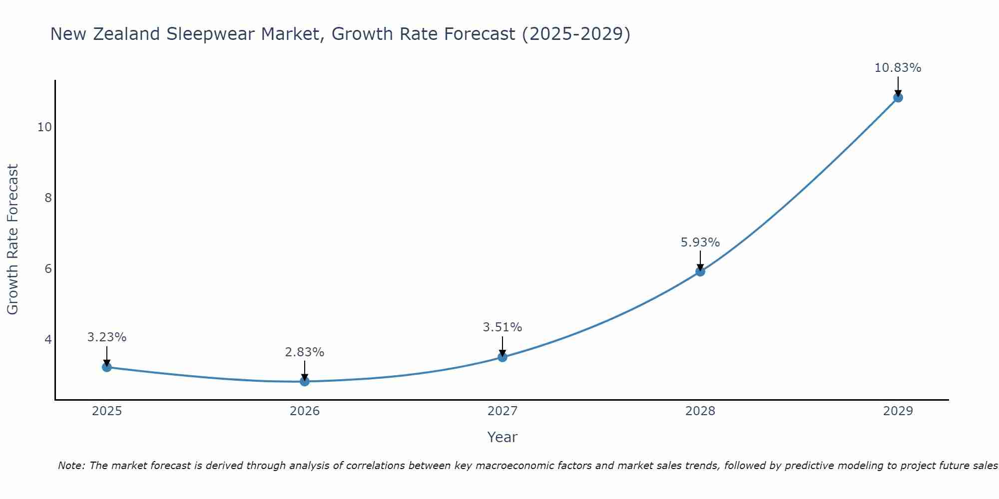 New Zealand Sleepwear Market Growth Rate