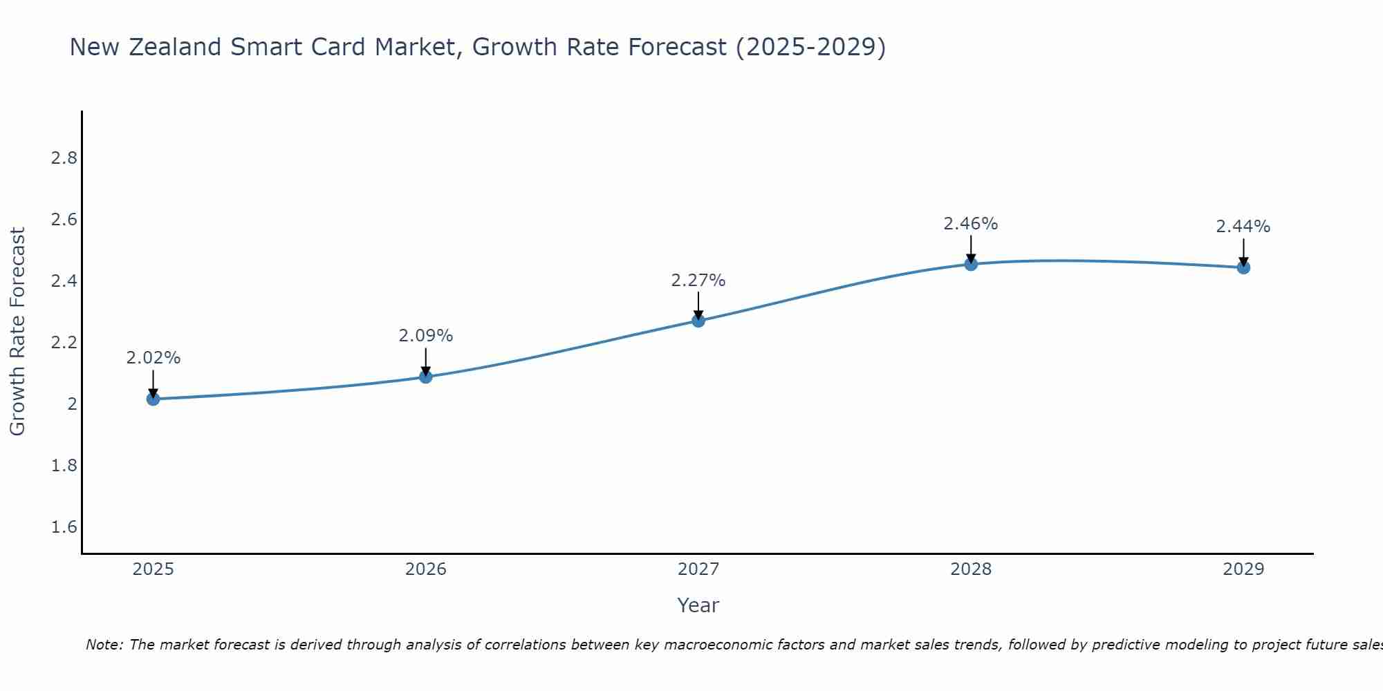 New Zealand Smart Card Market Growth Rate