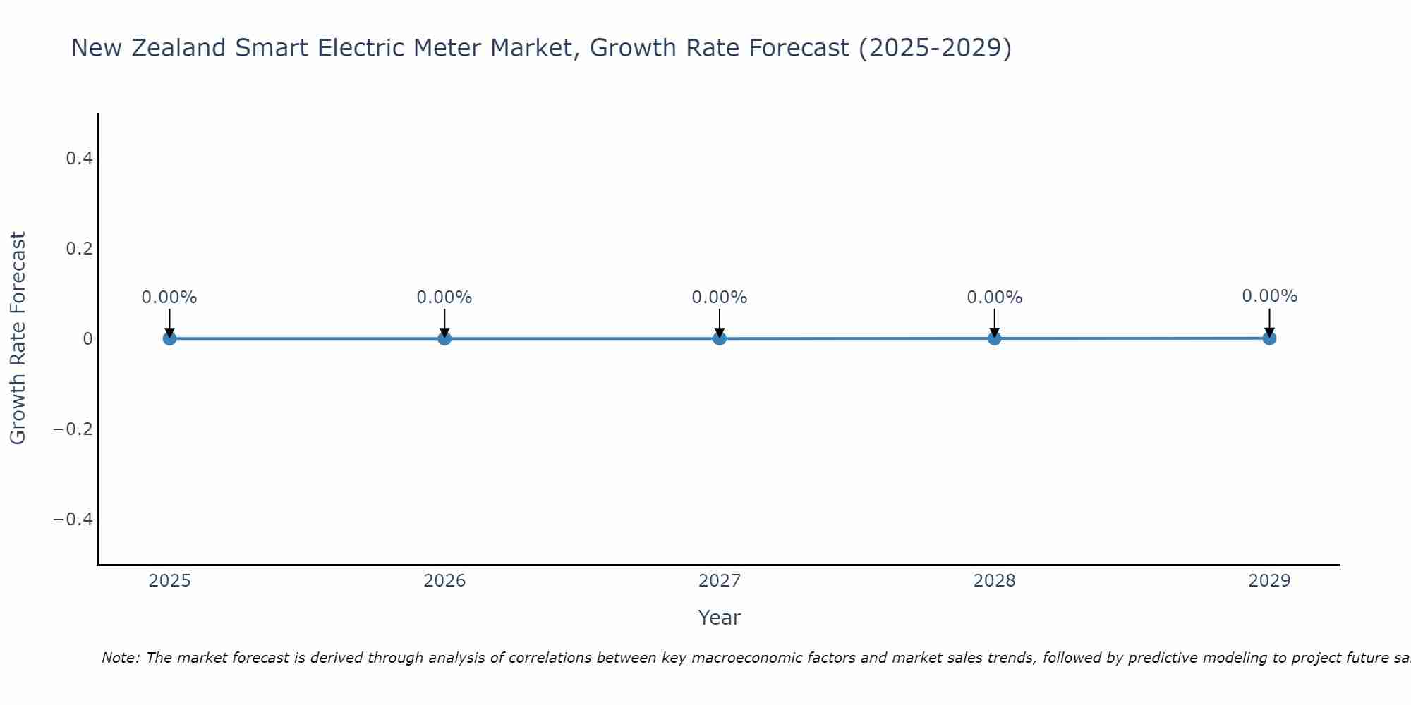 New Zealand Smart Electric Meter Market Growth Rate