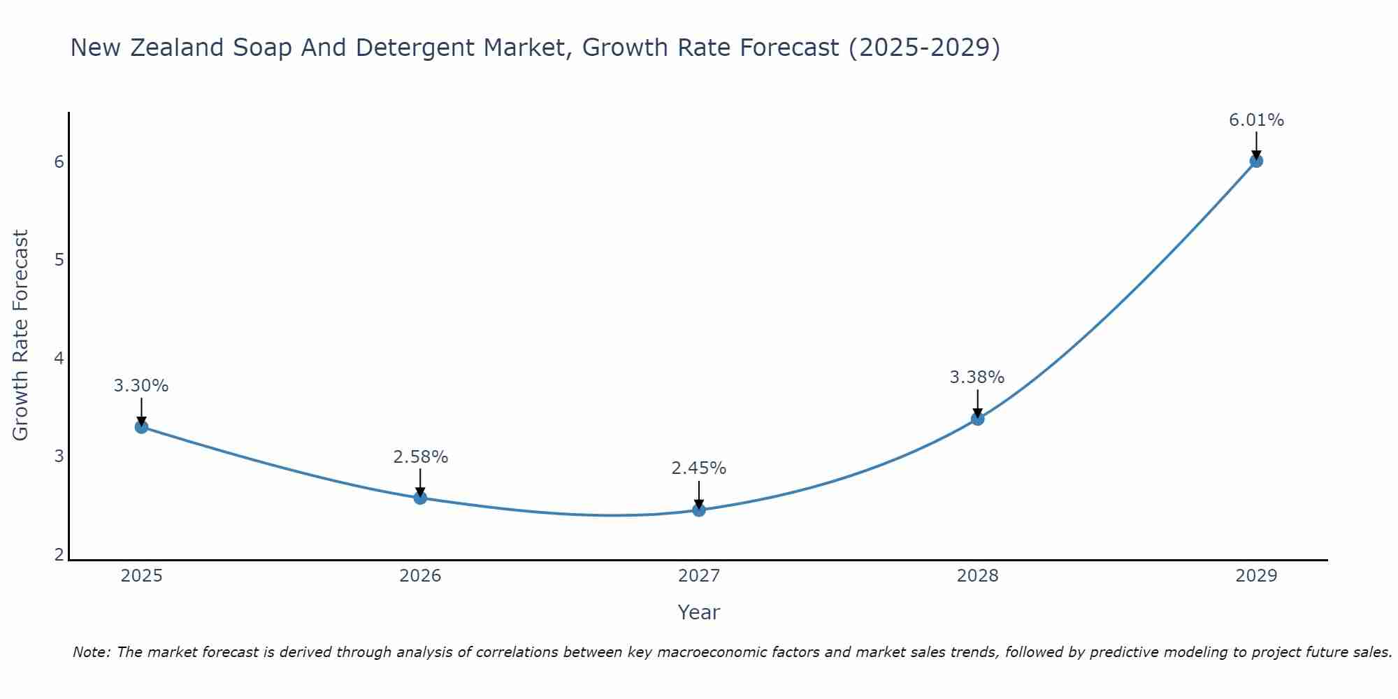 New Zealand Soap And Detergent Market Growth Rate