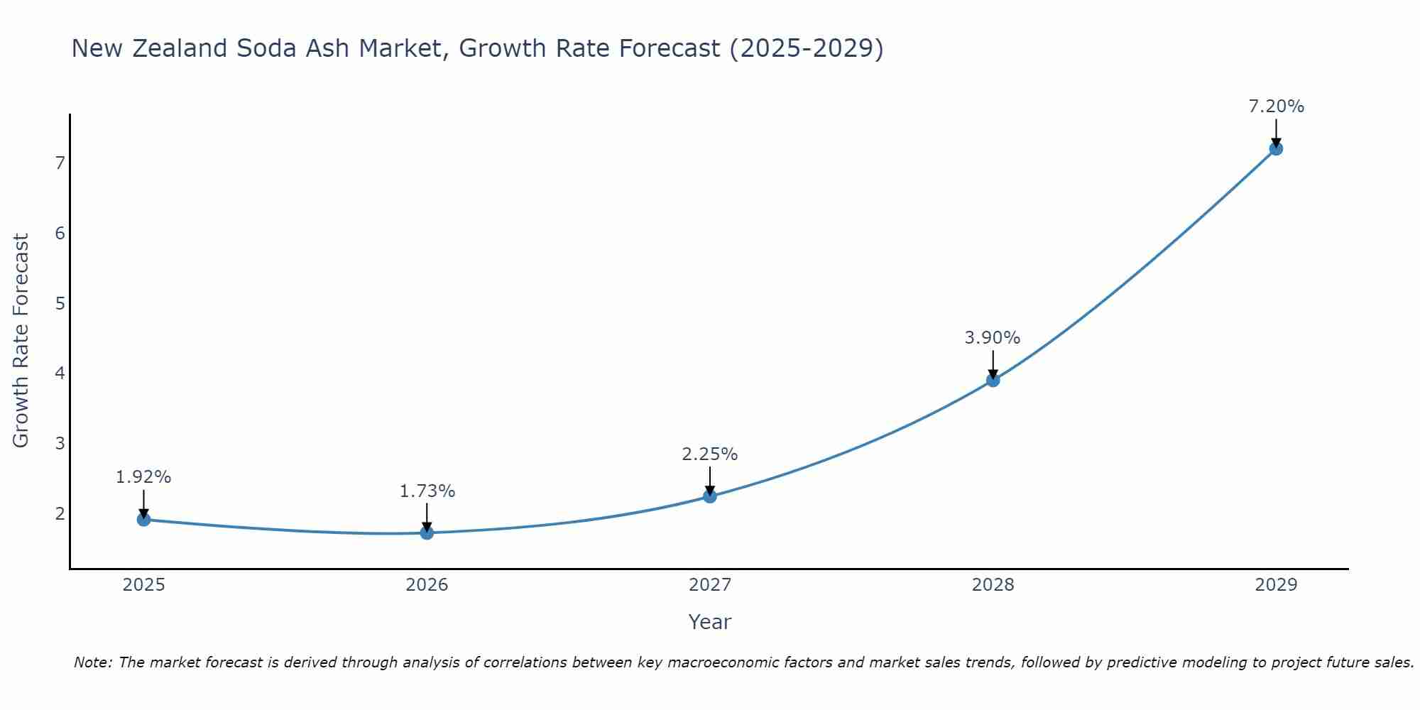 New Zealand Soda Ash Market Growth Rate