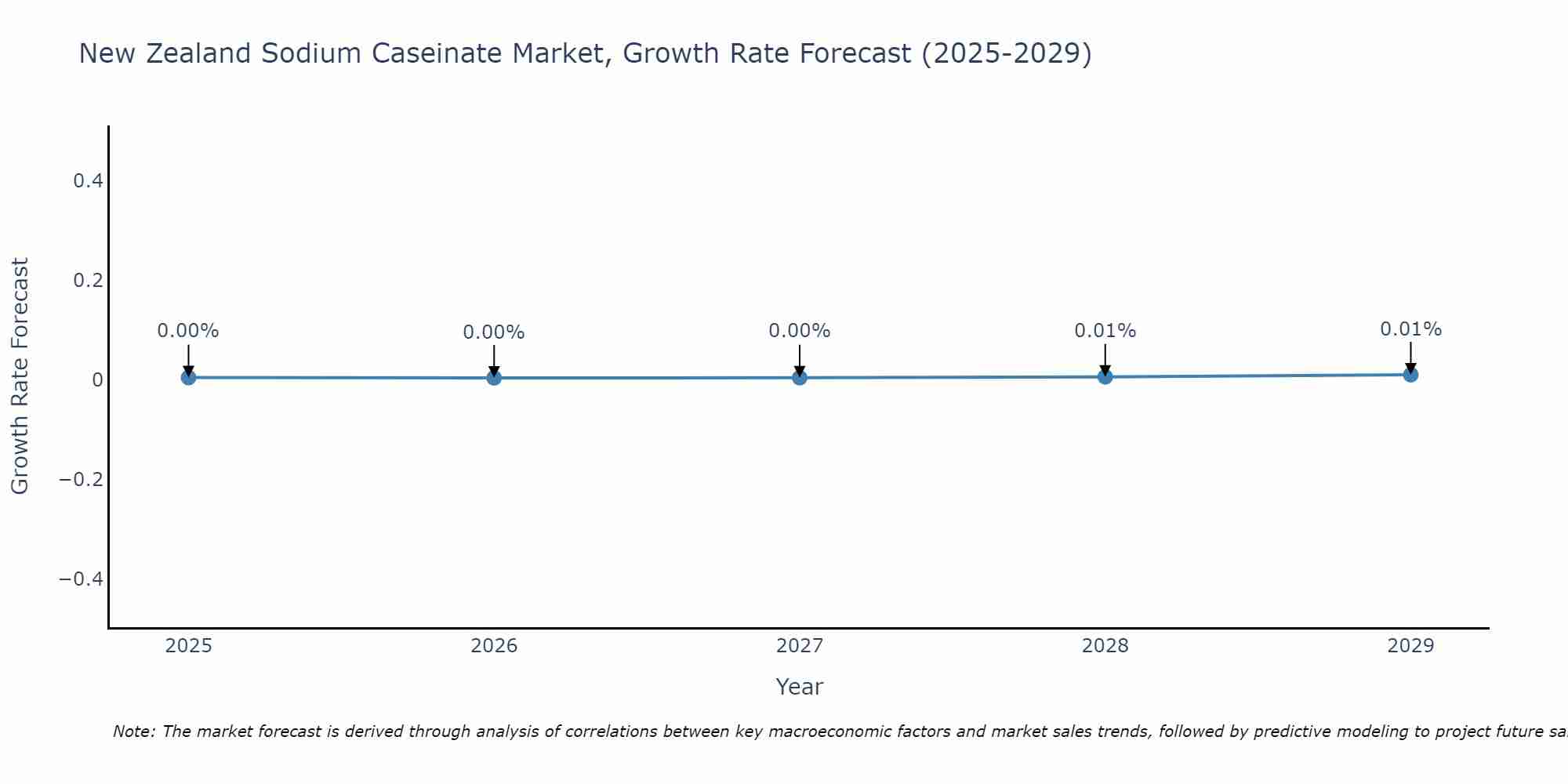 New Zealand Sodium Caseinate Market Growth Rate