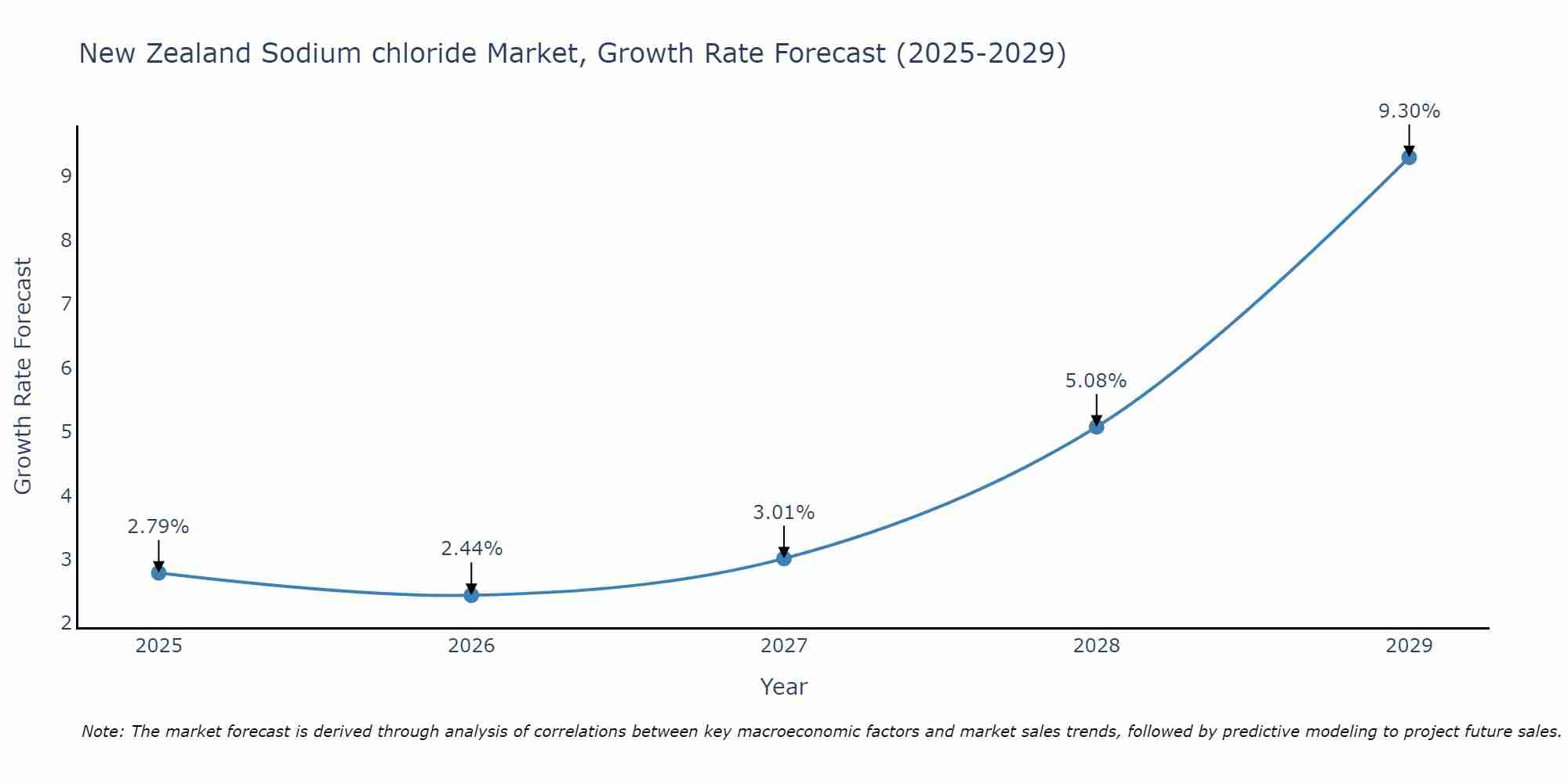 New Zealand Sodium chloride Market Growth Rate