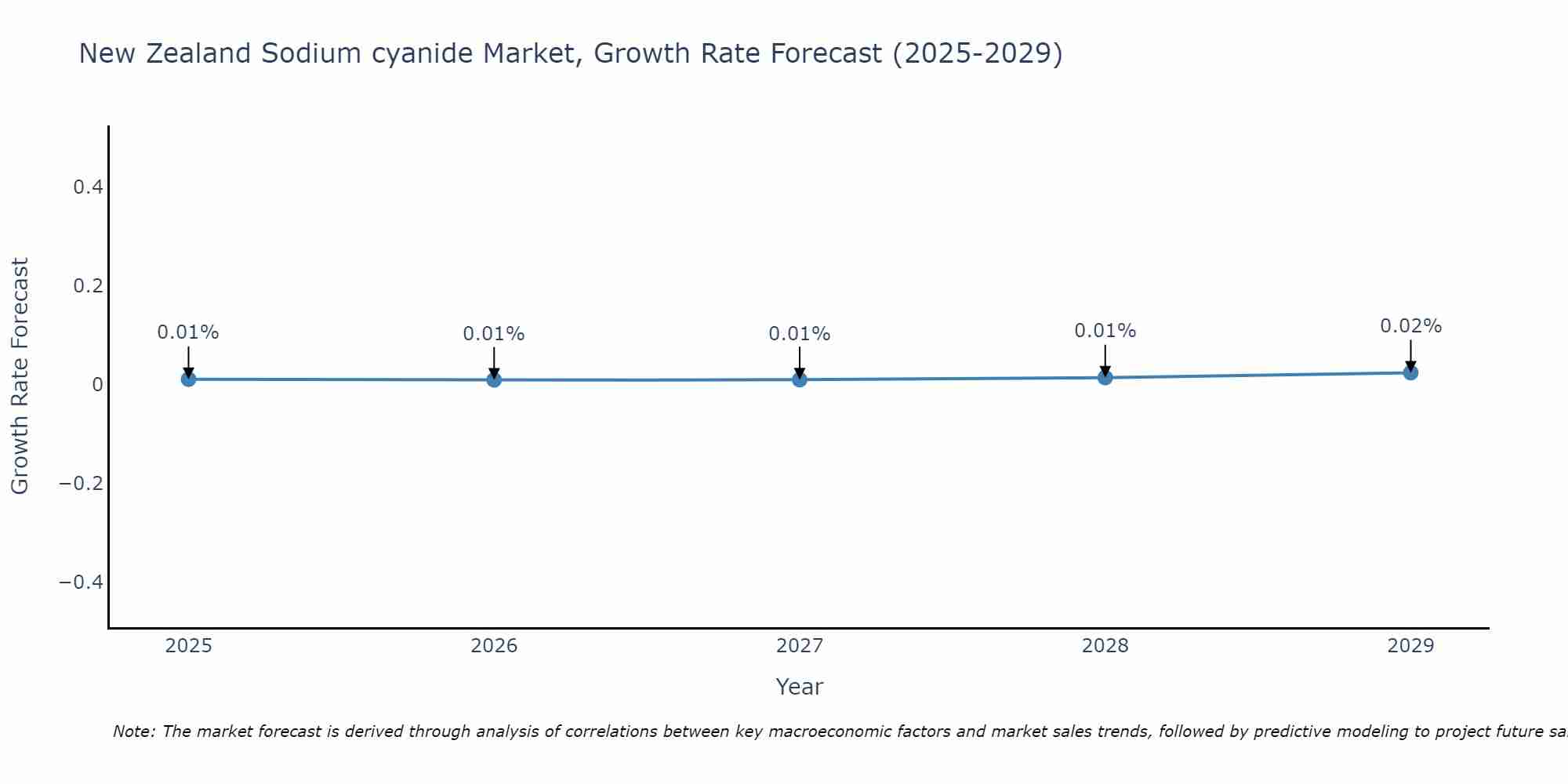 New Zealand Sodium cyanide Market Size Growth Rate