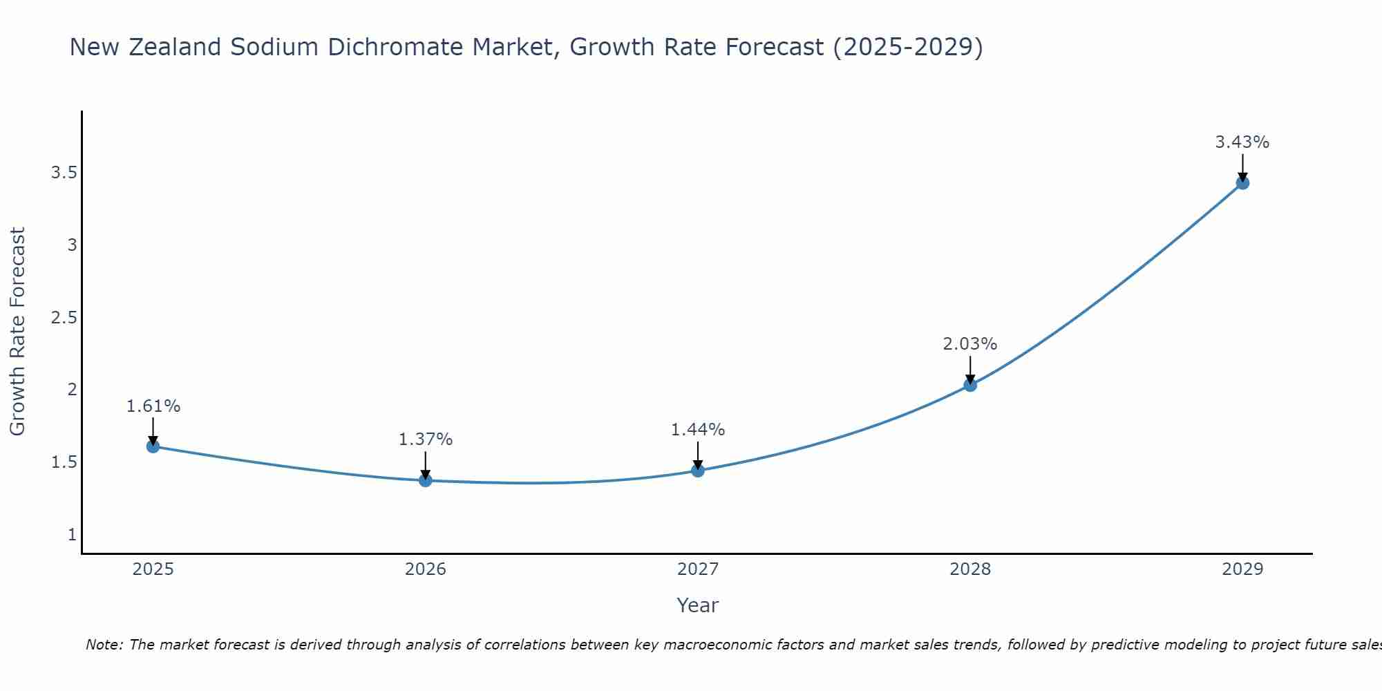 New Zealand Sodium Dichromate Market Growth Rate