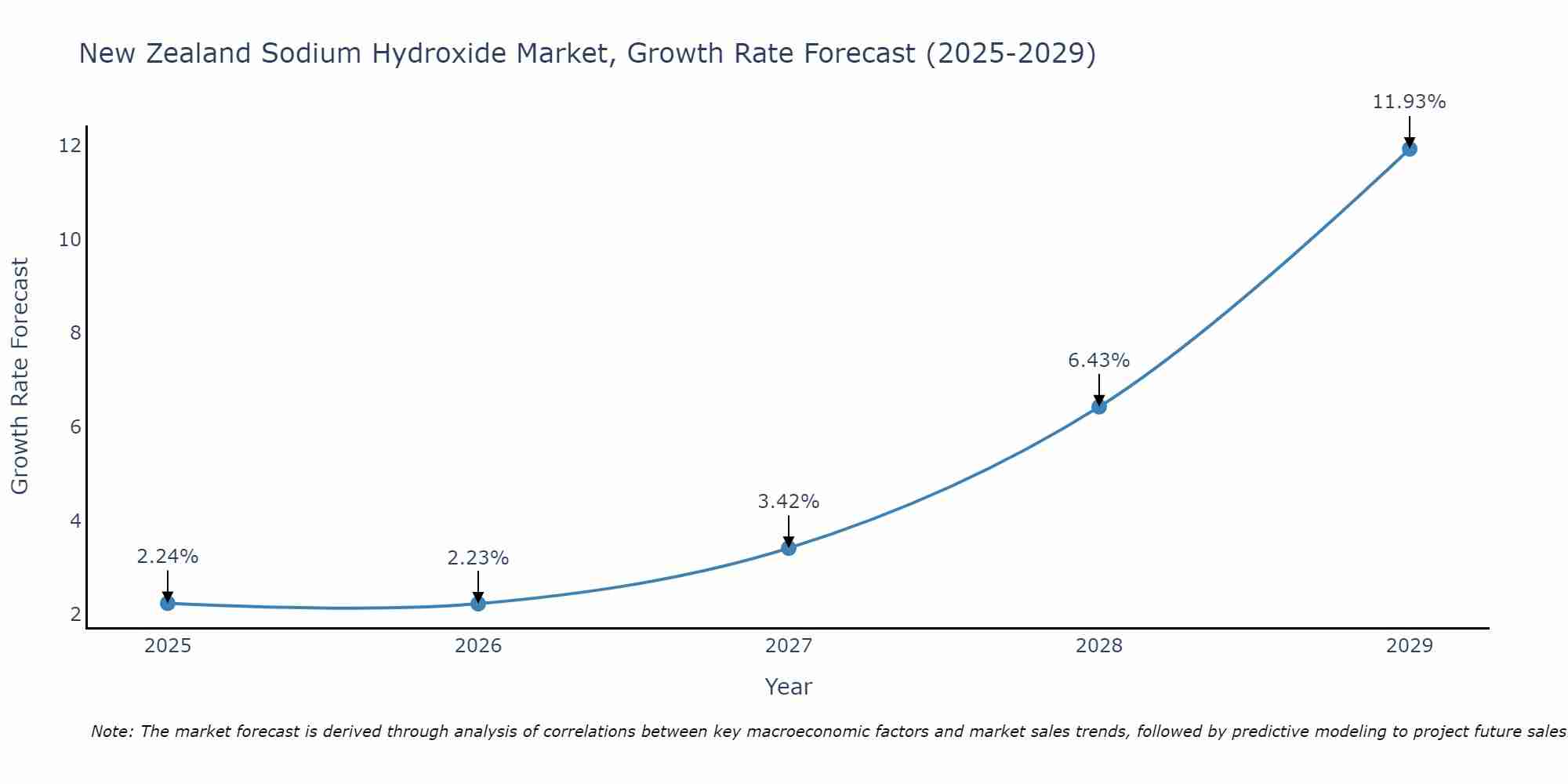 New Zealand Sodium Hydroxide Market Growth Rate