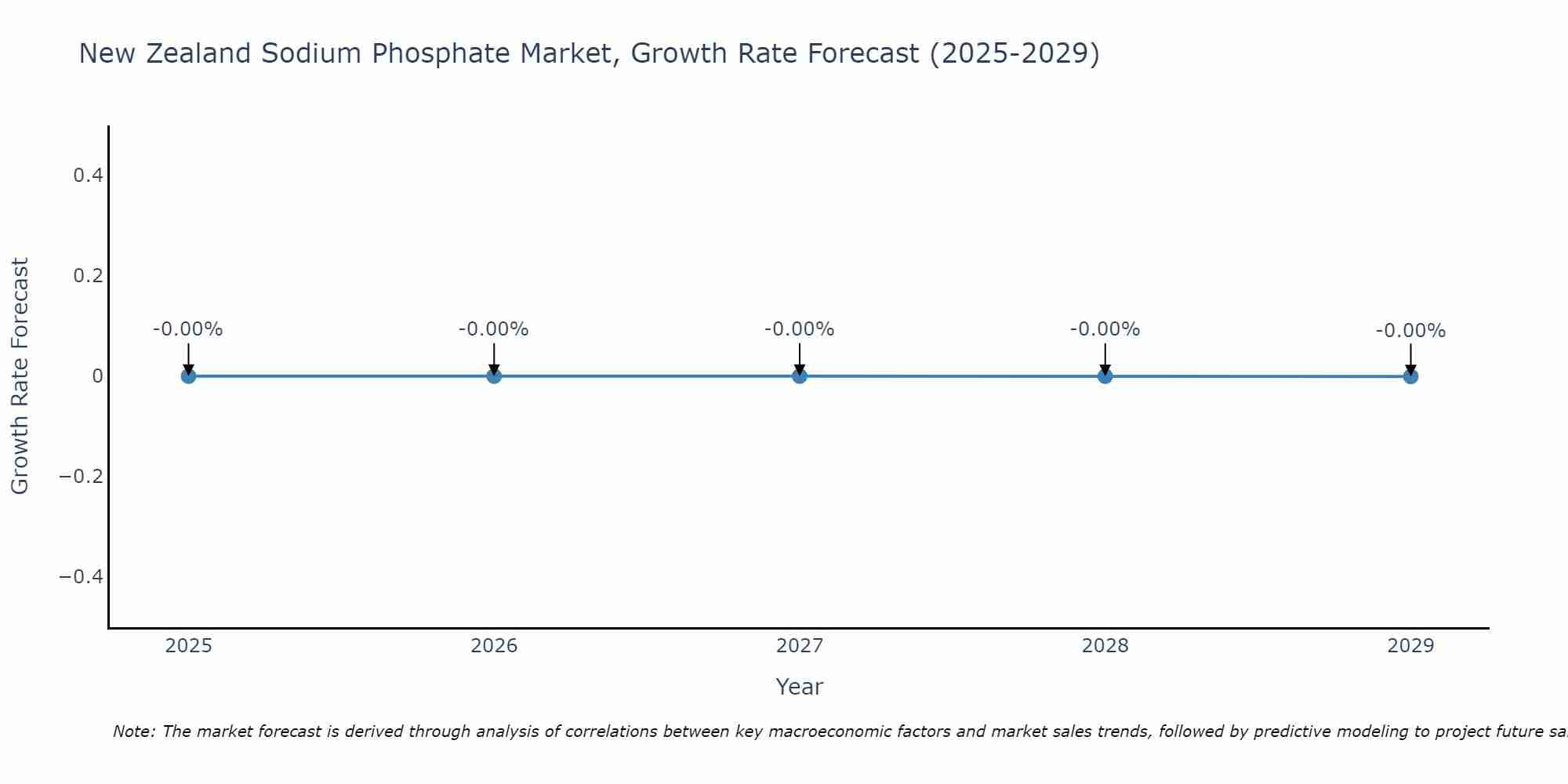 New Zealand Sodium Phosphate Market Growth Rate