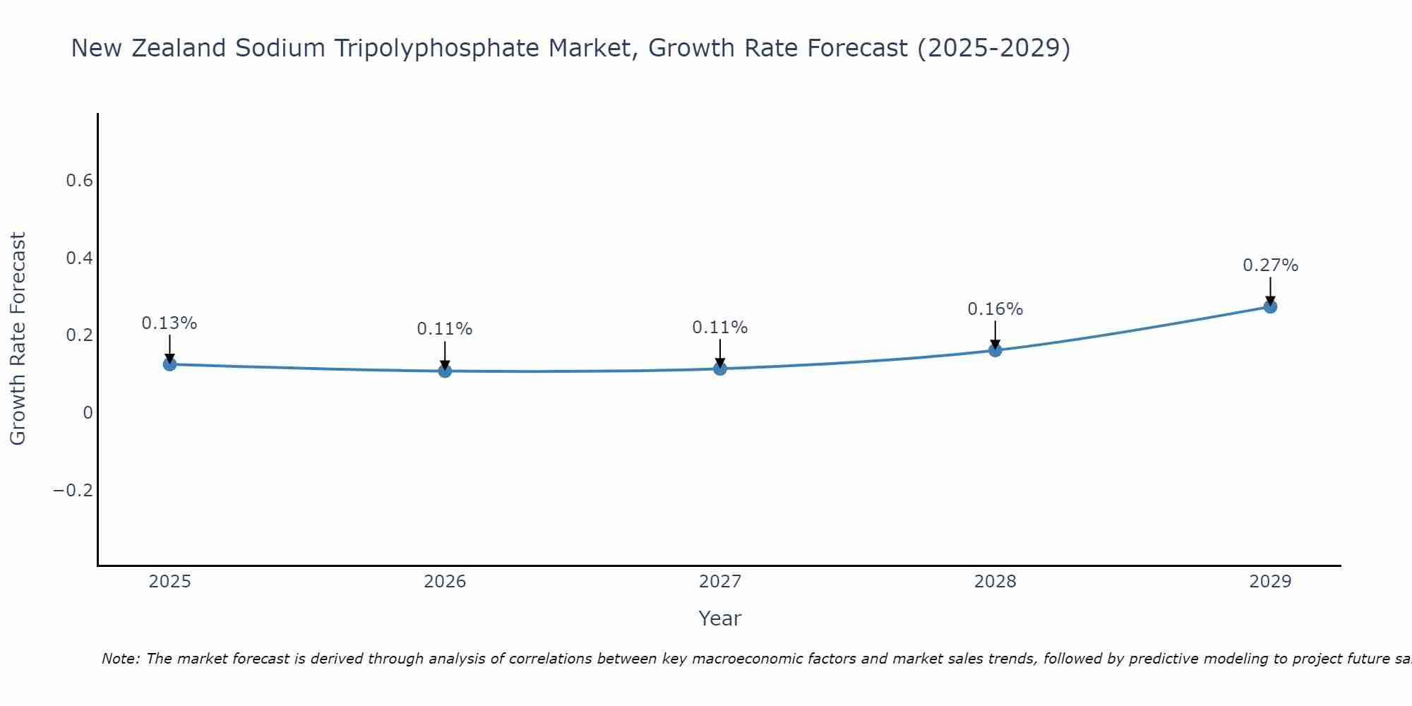 New Zealand Sodium Tripolyphosphate Market Growth Rate