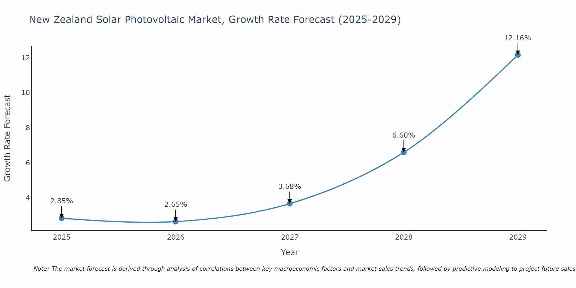 New Zealand Solar Photovoltaic Market Growth Rate