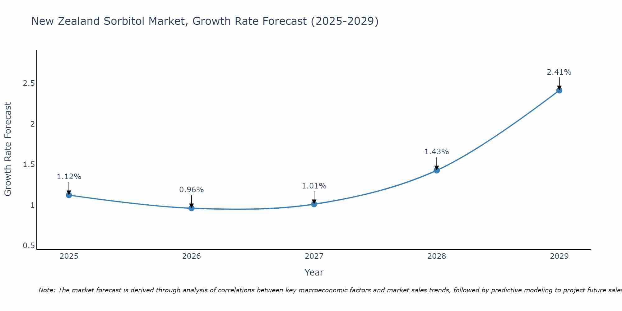 New Zealand Sorbitol Market Growth Rate