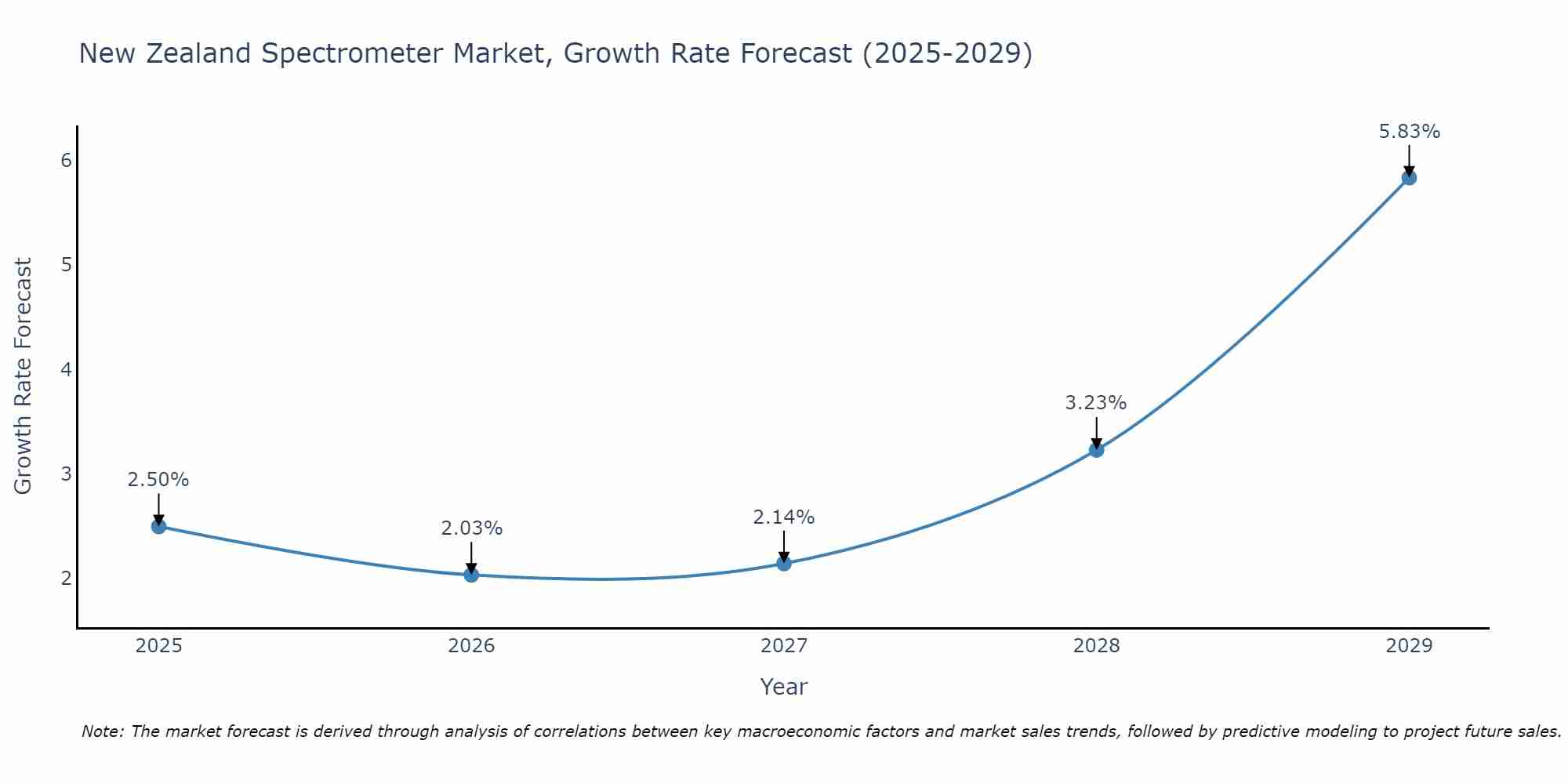 New Zealand Spectrometer Market Growth Rate
