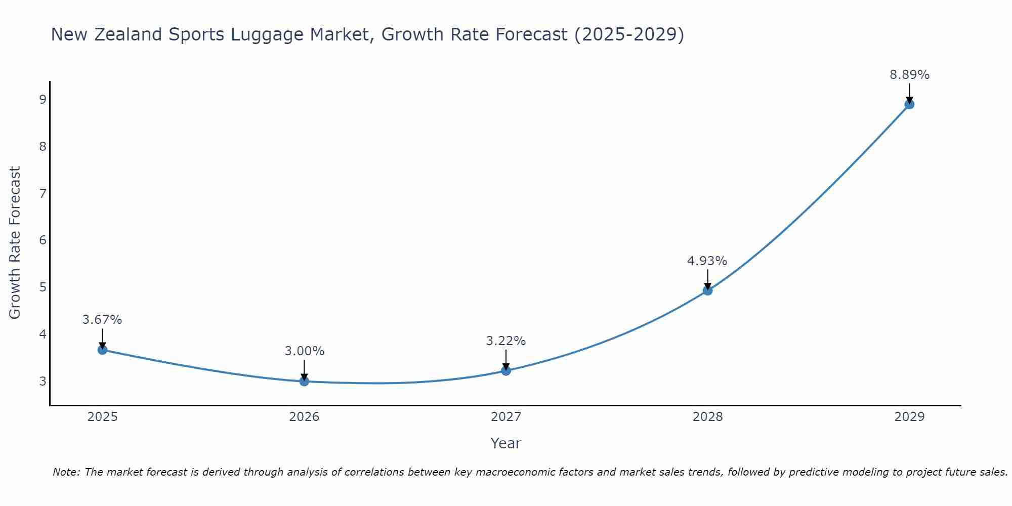 New Zealand Sports Luggage Market Growth Rate