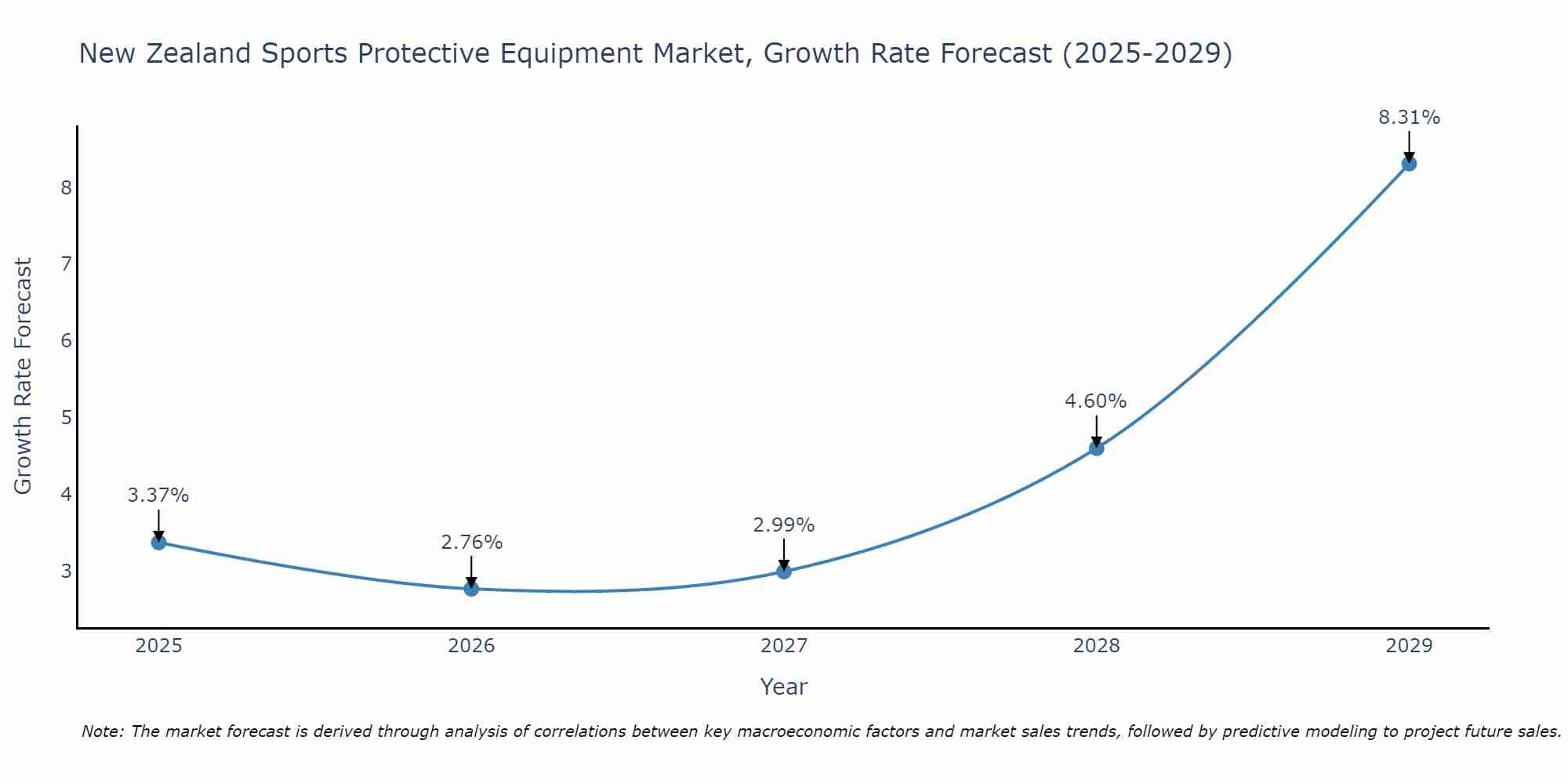 New Zealand Sports Protective Equipment Market Growth Rate