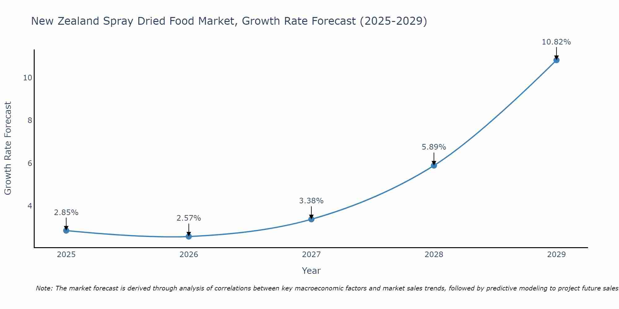 New Zealand Spray Dried Food Market Growth Rate