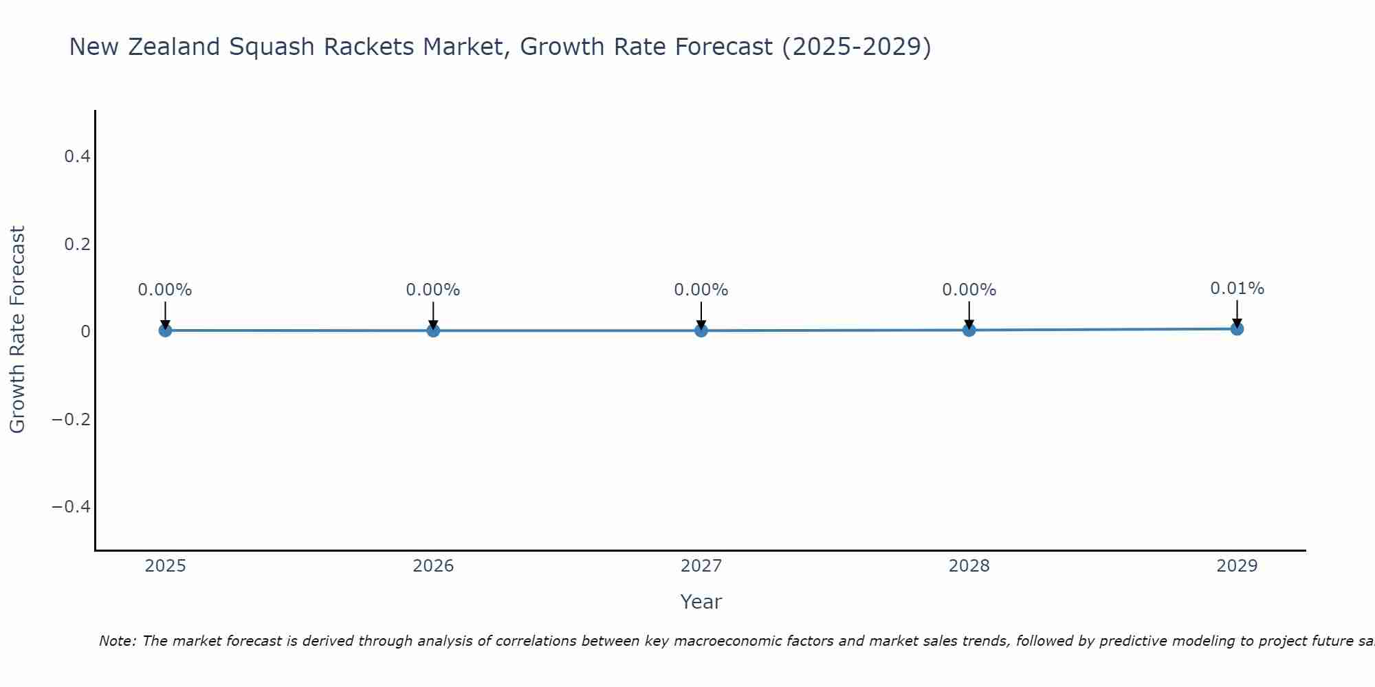 New Zealand Squash Rackets Market Growth Rate