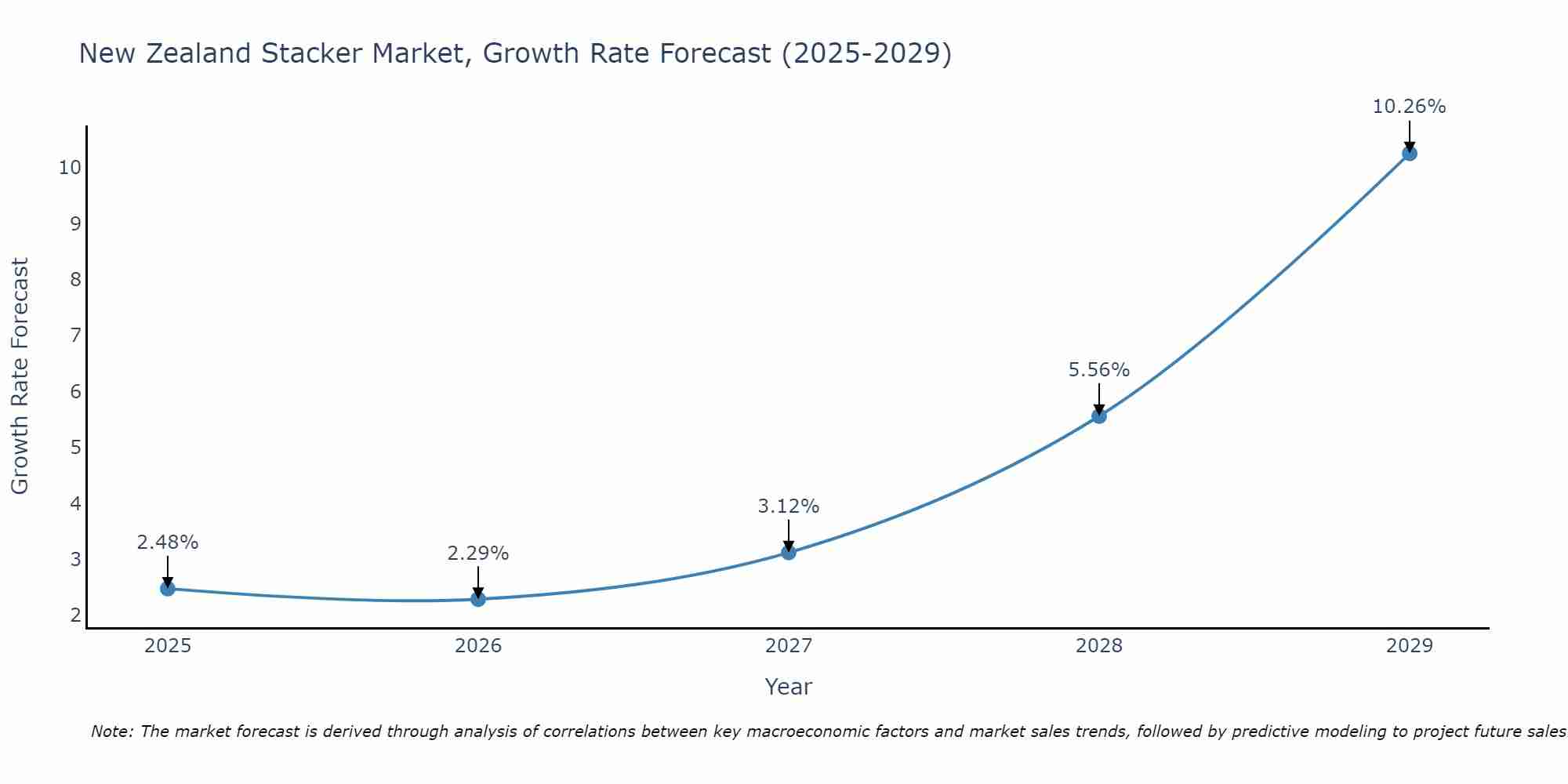 New Zealand Stacker Market Growth Rate