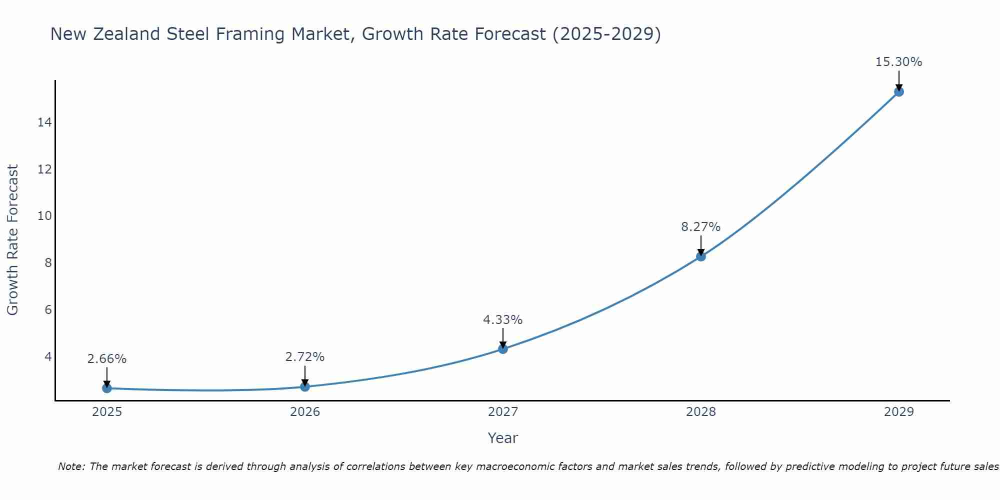 New Zealand Steel Framing Market Growth Rate