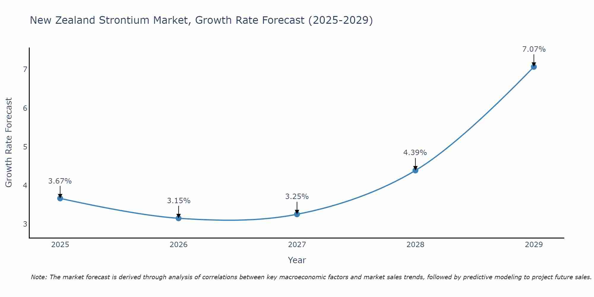 New Zealand Strontium Market Growth Rate