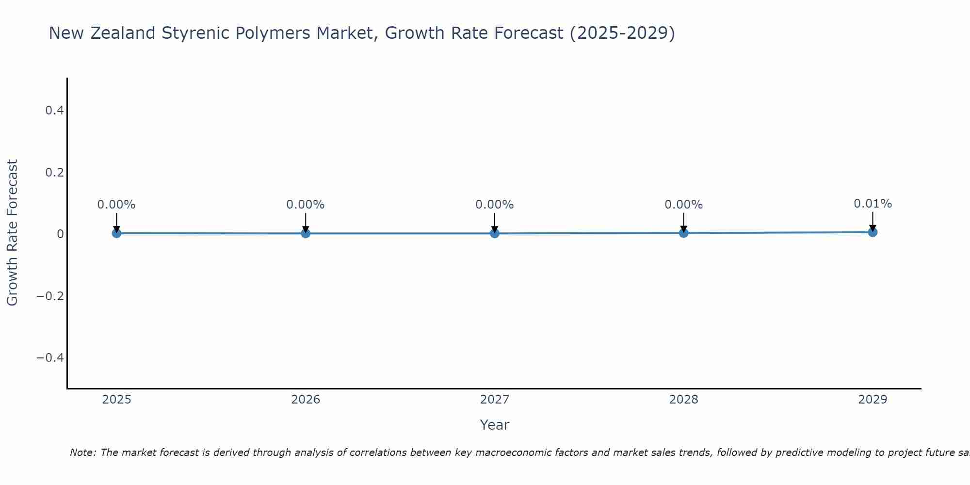 New Zealand Styrenic Polymers Market Growth Rate