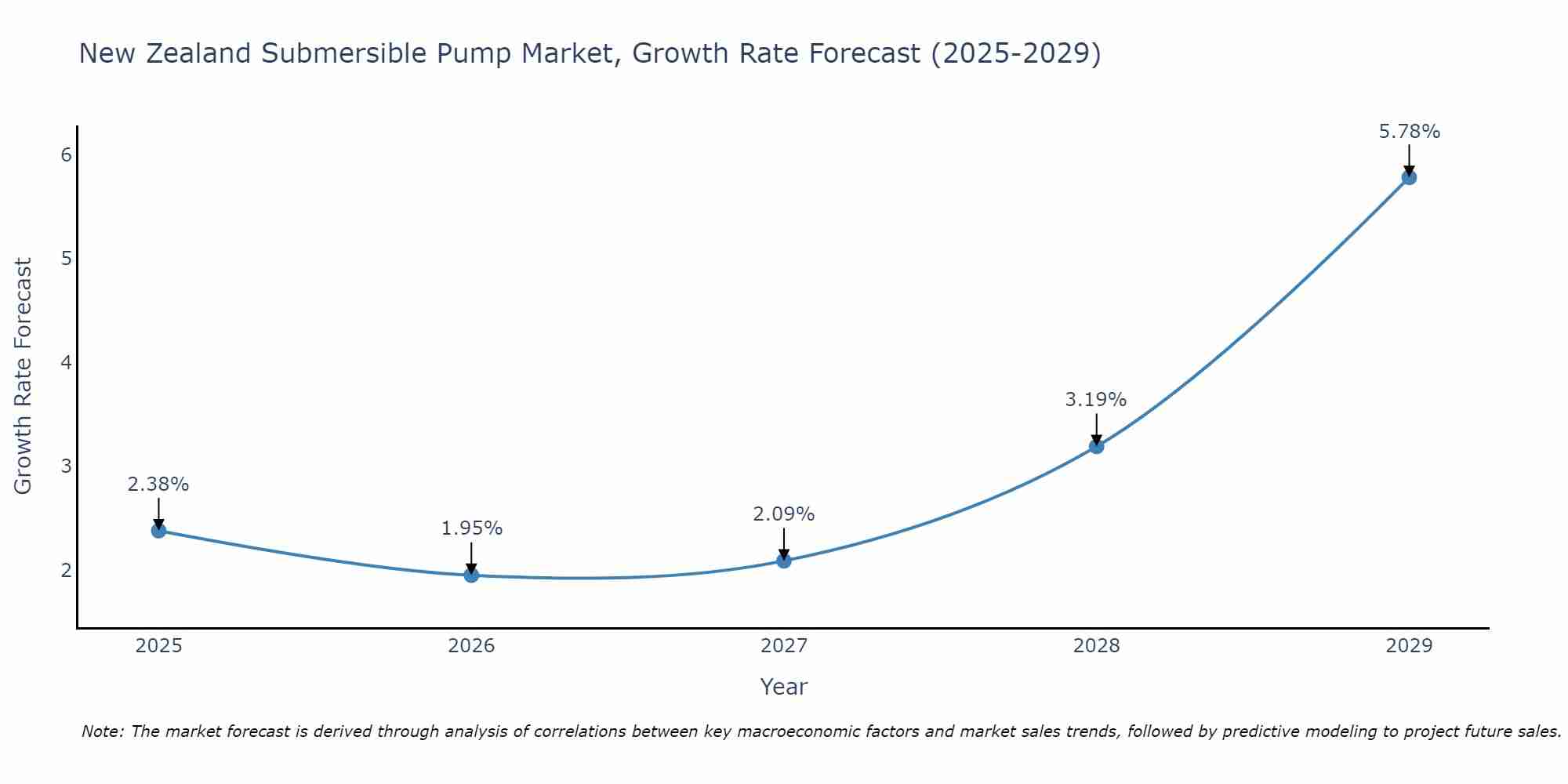 New Zealand Submersible Pump Market Size Growth Rate