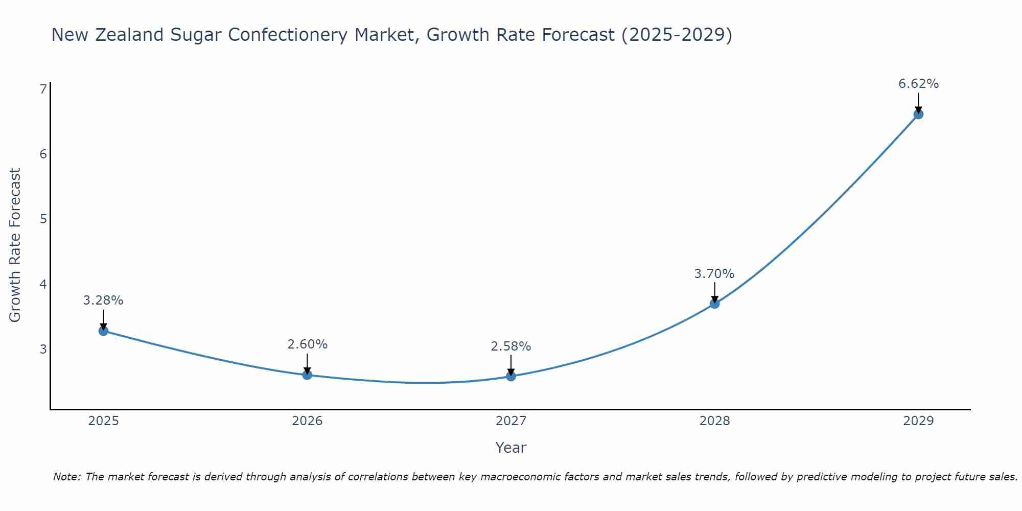New Zealand Sugar Confectionery Market Size Growth Rate