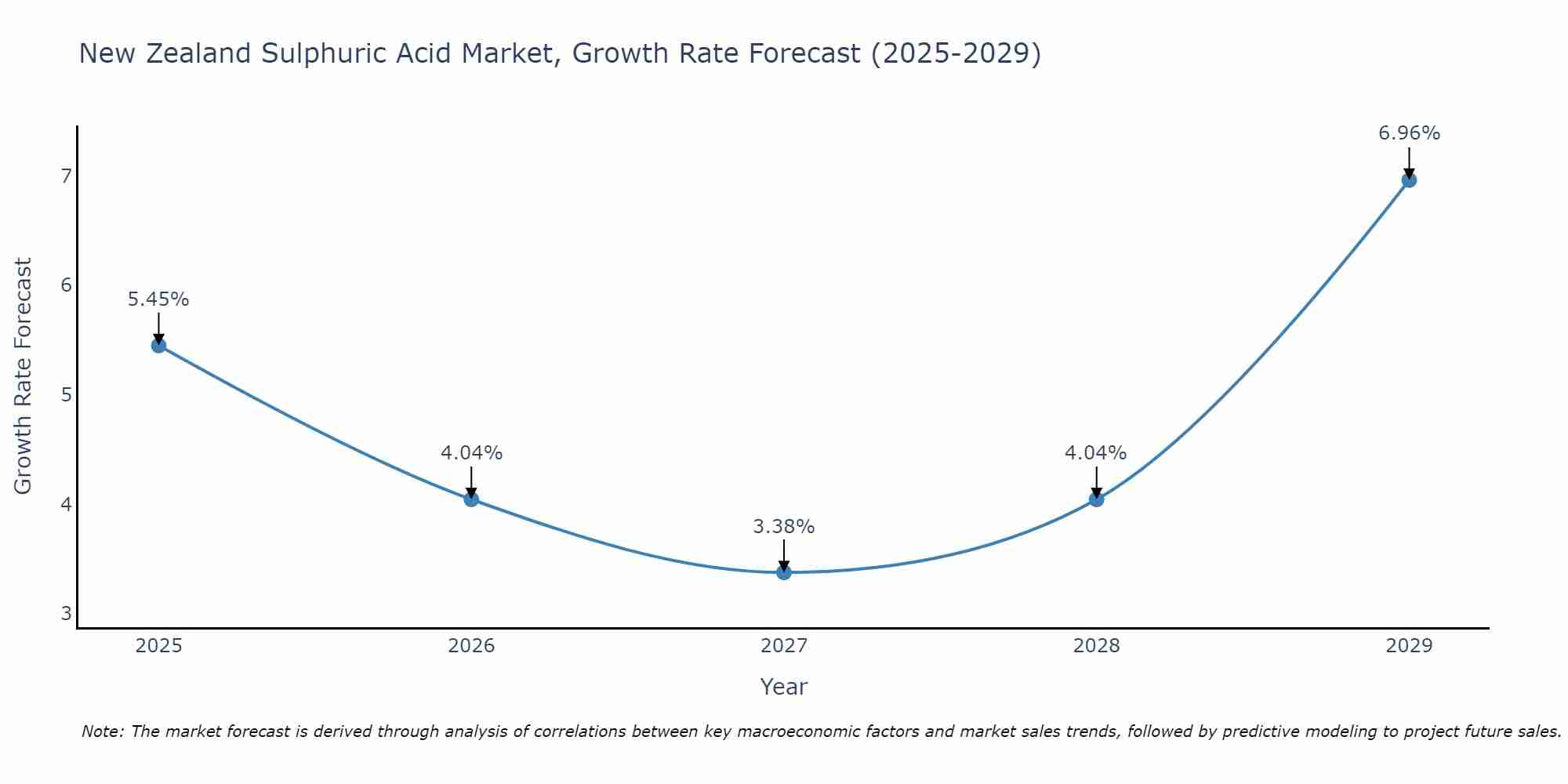 New Zealand Sulphuric Acid Market Size Growth Rate