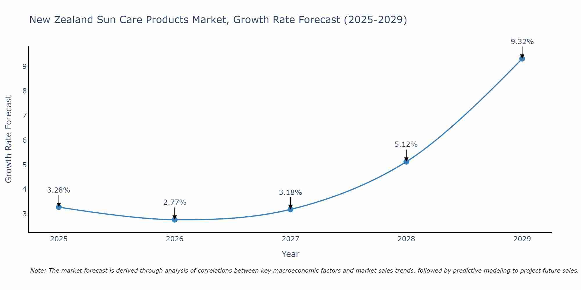 New Zealand Sun Care Products Market Growth Rate