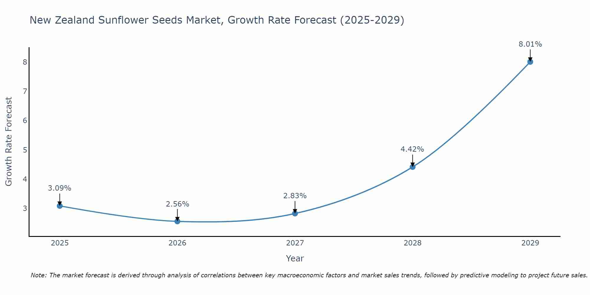 New Zealand Sunflower Seeds Market Growth Rate