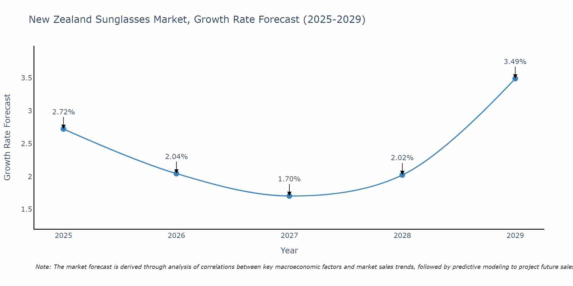 New Zealand Sunglasses Market Size Growth Rate