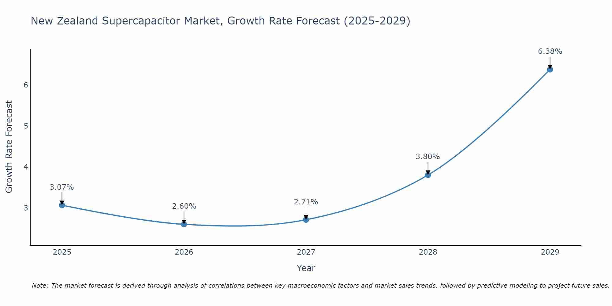 New Zealand Supercapacitor Market Growth Rate