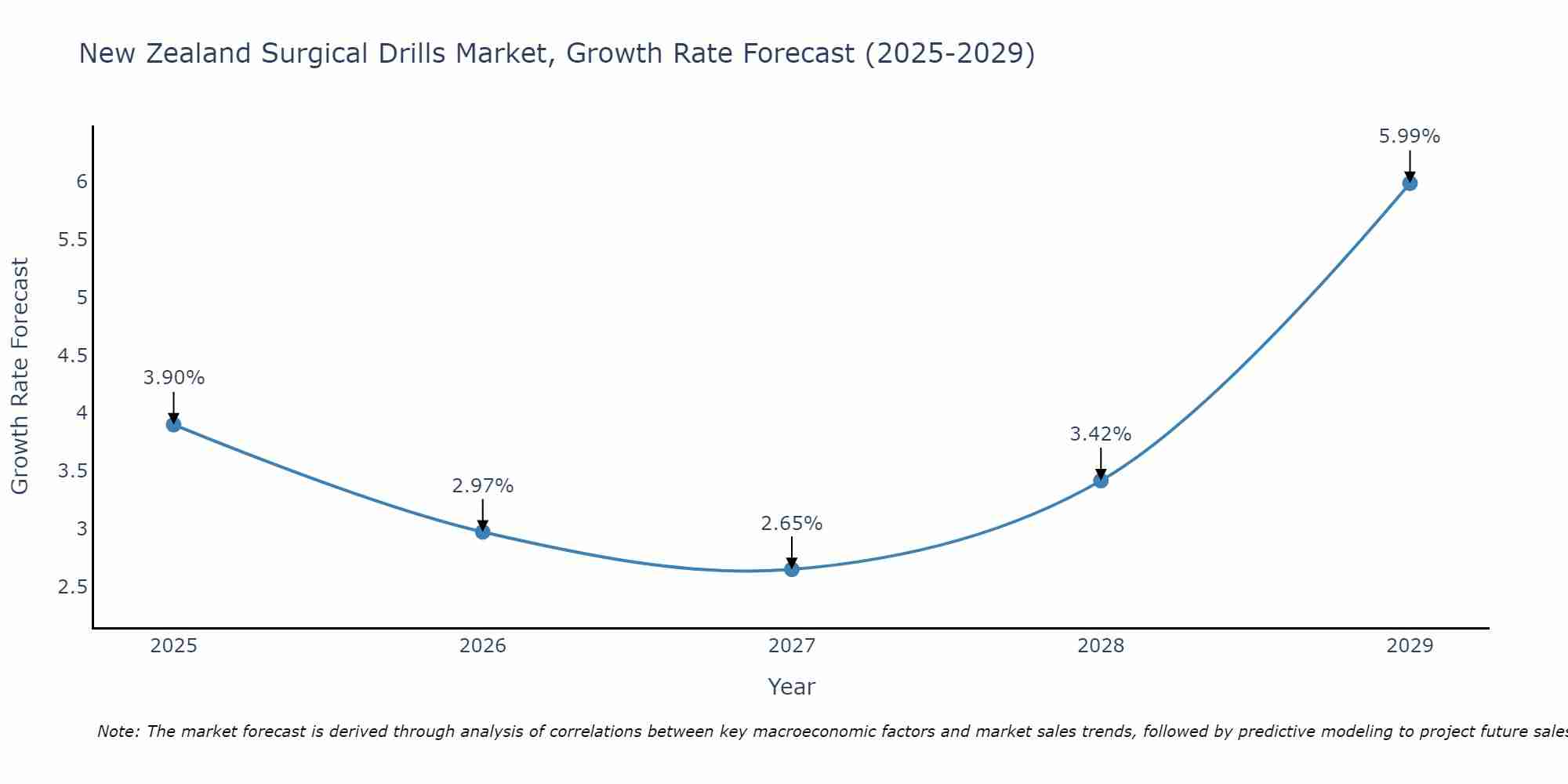 New Zealand Surgical Drills Market Growth Rate